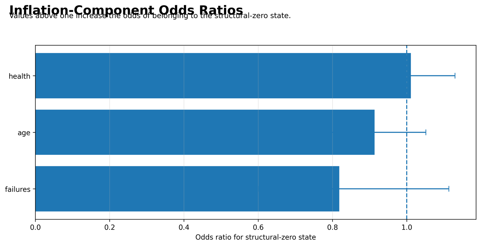 Inflation component odds ratios from Zero Inflated Poisson Regression