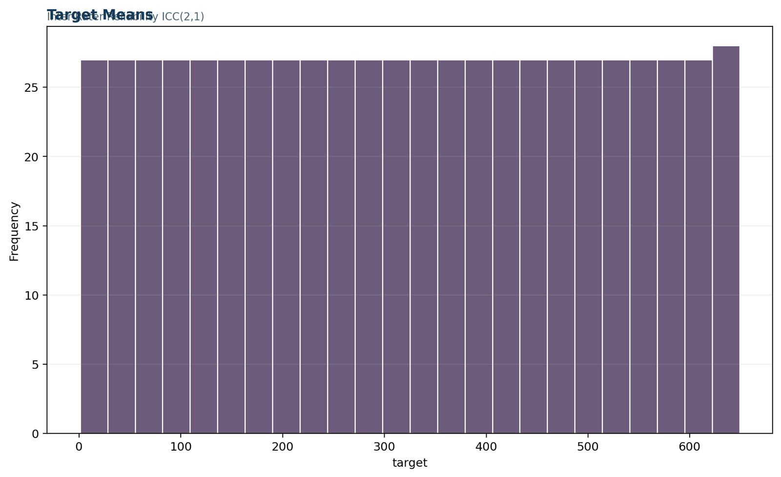 Python target coverage chart for inter rater reliability