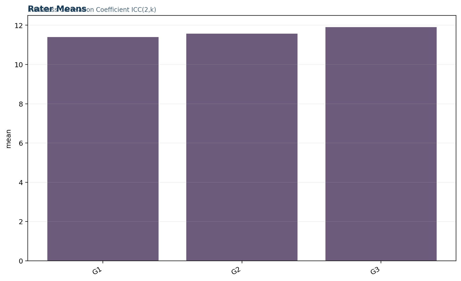Python Mean ratings for G1, G2, and G3 for the verified Intraclass Correlation Coefficient analysis