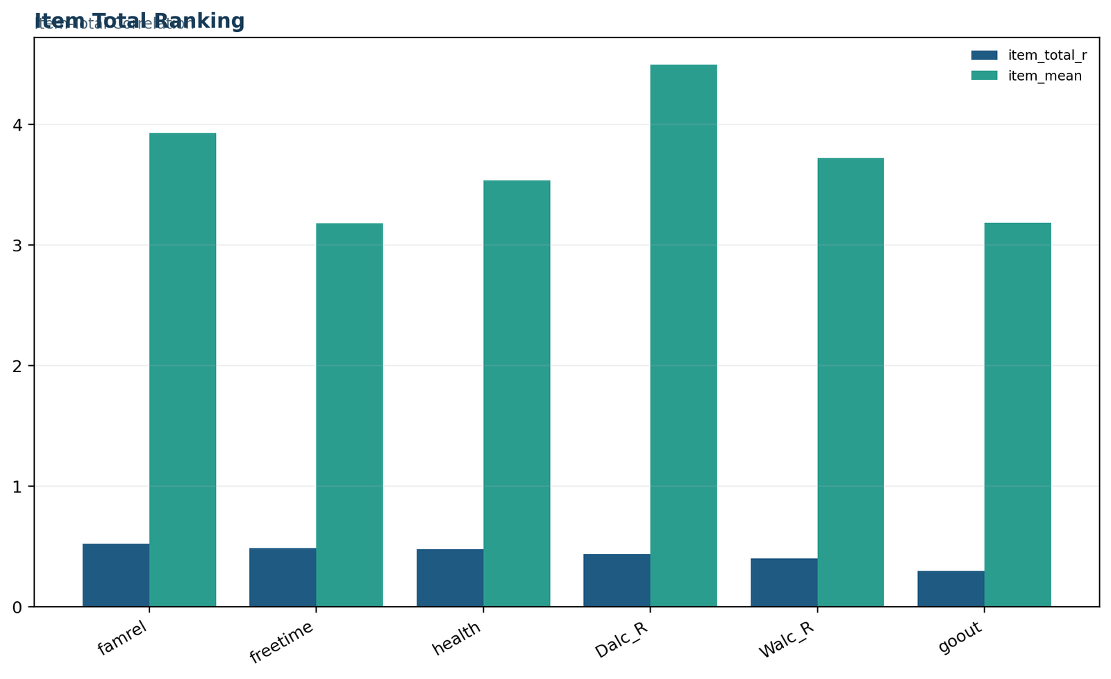 Python item total correlation ranking