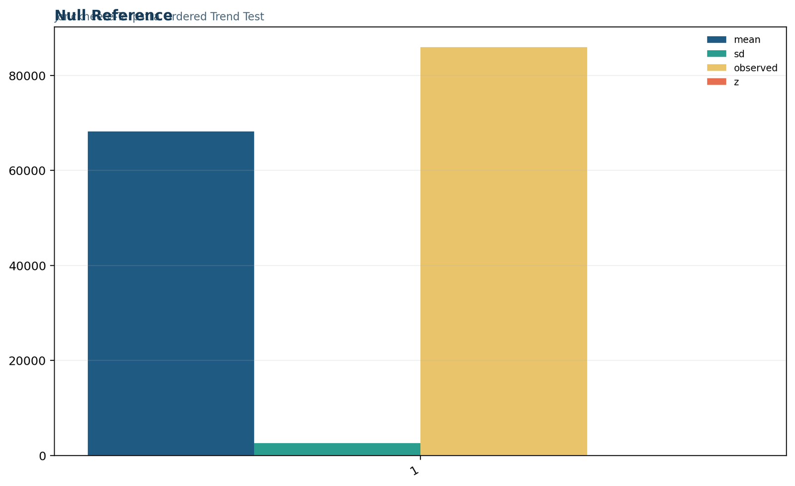 Jonckheere Terpstra null reference chart comparing observed JT with permutation mean and spread