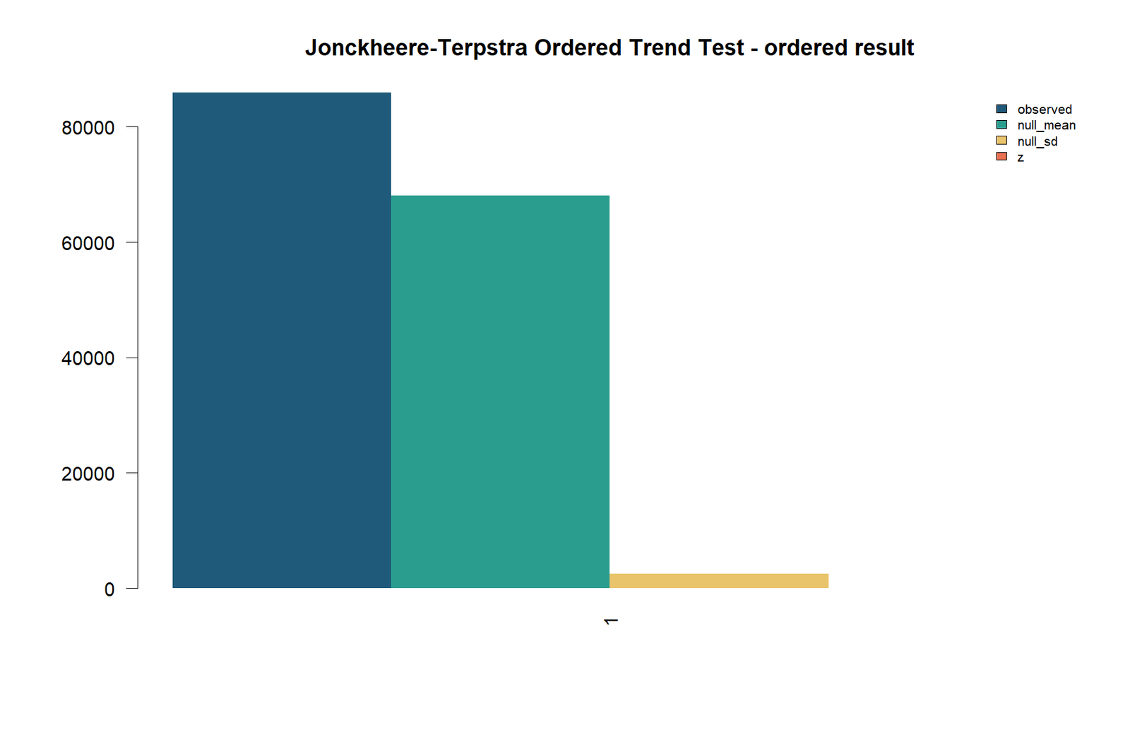 R Jonckheere Terpstra ordered result showing increasing final grade trend
