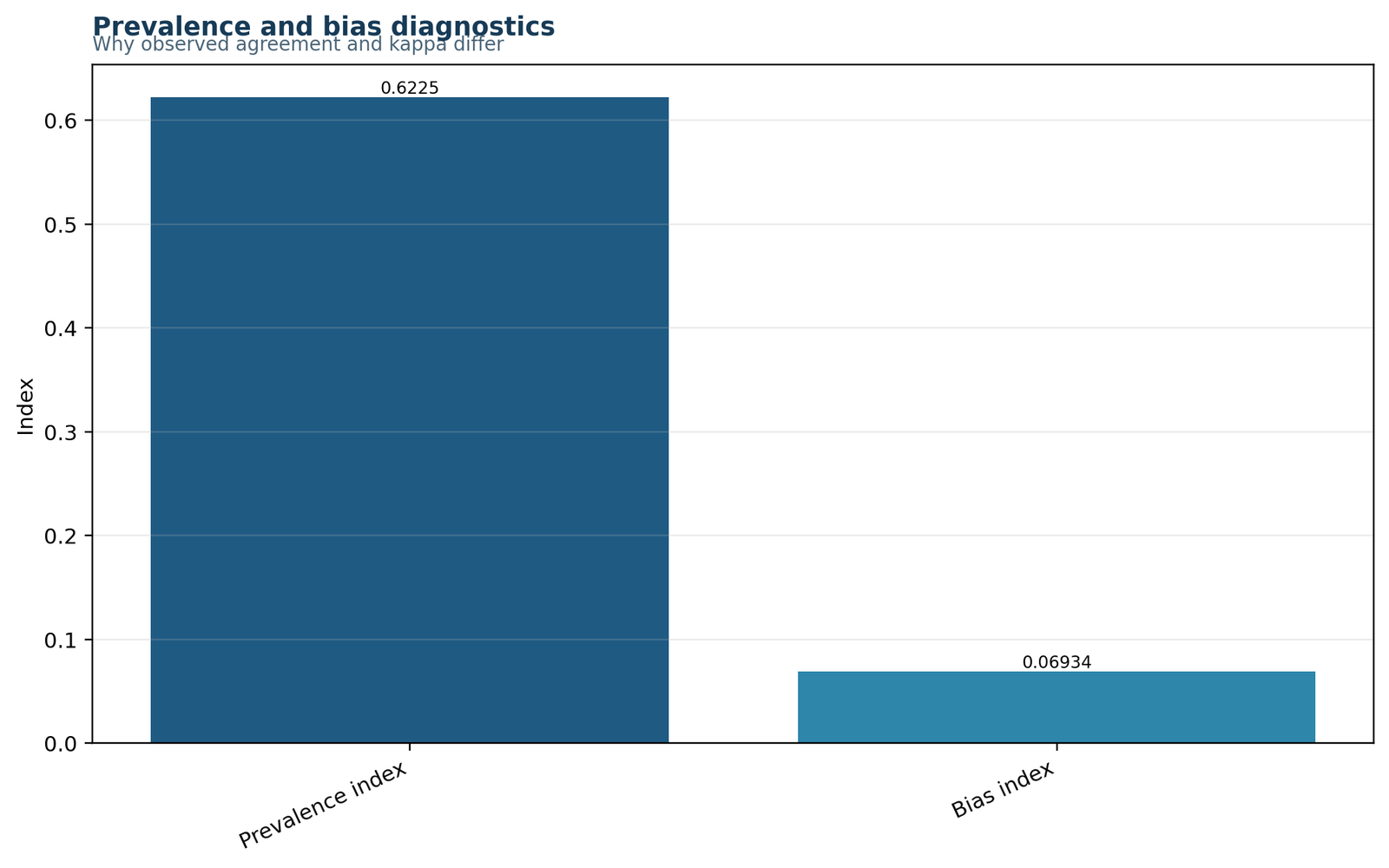 Kappa statistic Python chart of prevalence index and bias index