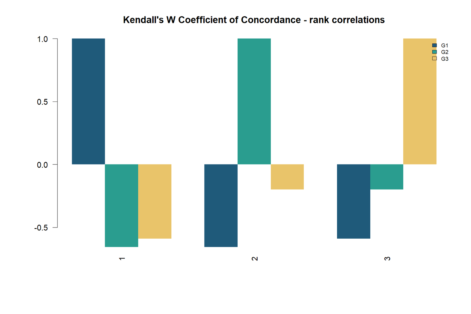 R rank correlations among G1 G2 and G3 alongside Kendall's W test