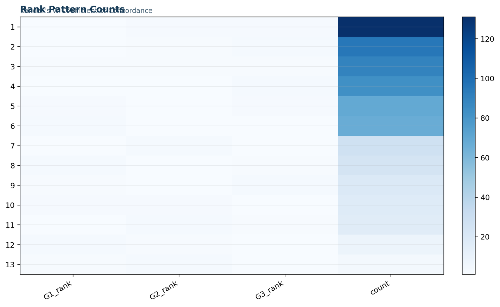 Kendall's W test rank pattern counts for thirteen G1 G2 G3 ordering patterns