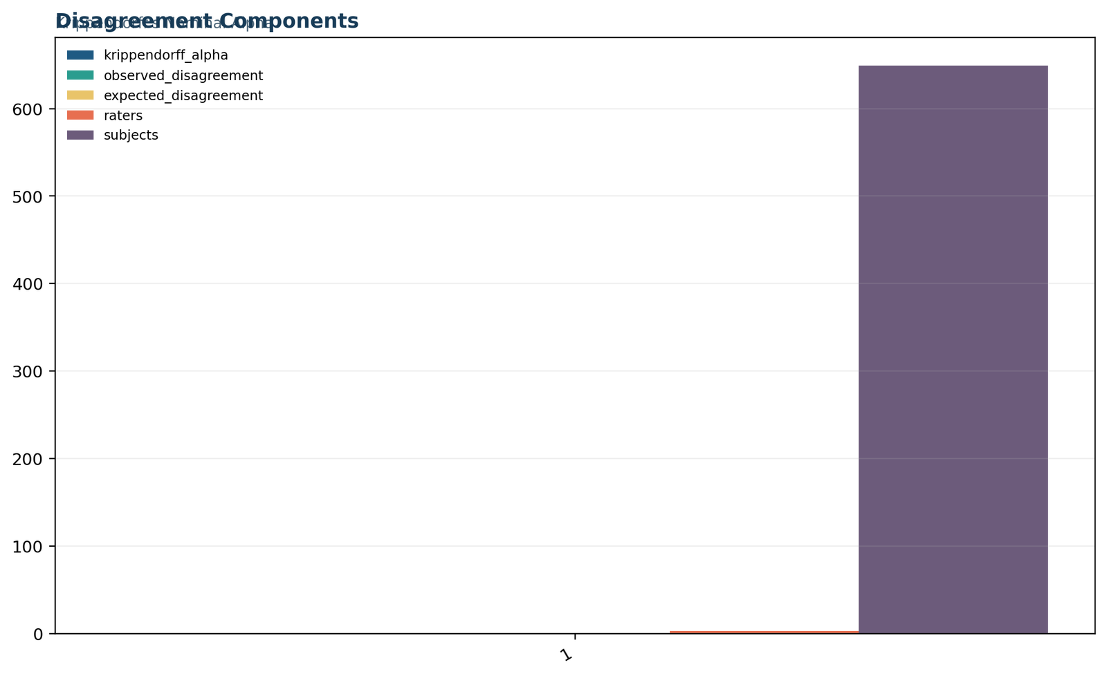 Python disagreement components for Krippendorff alpha