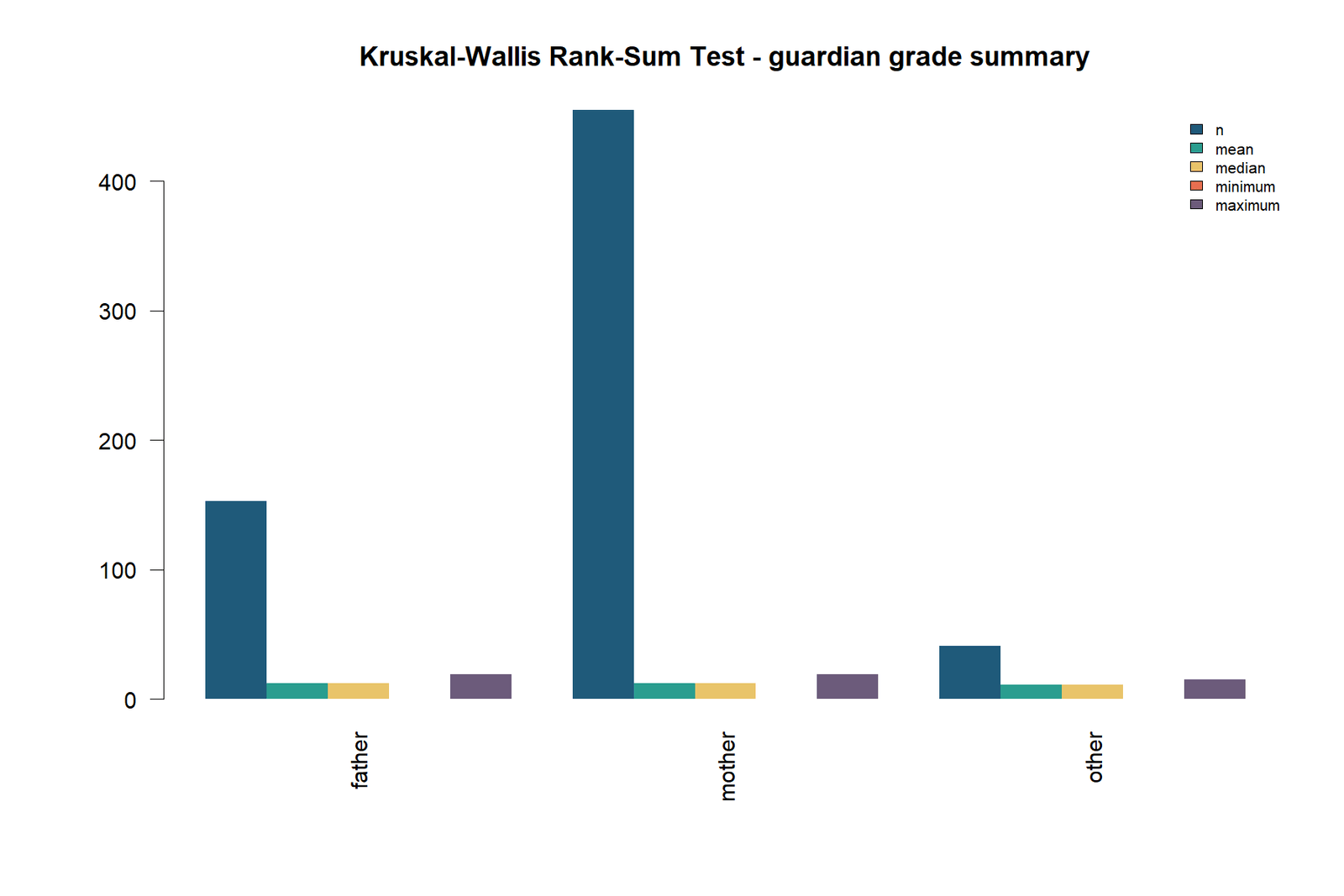 R Kruskal Wallis test guardian grade summary