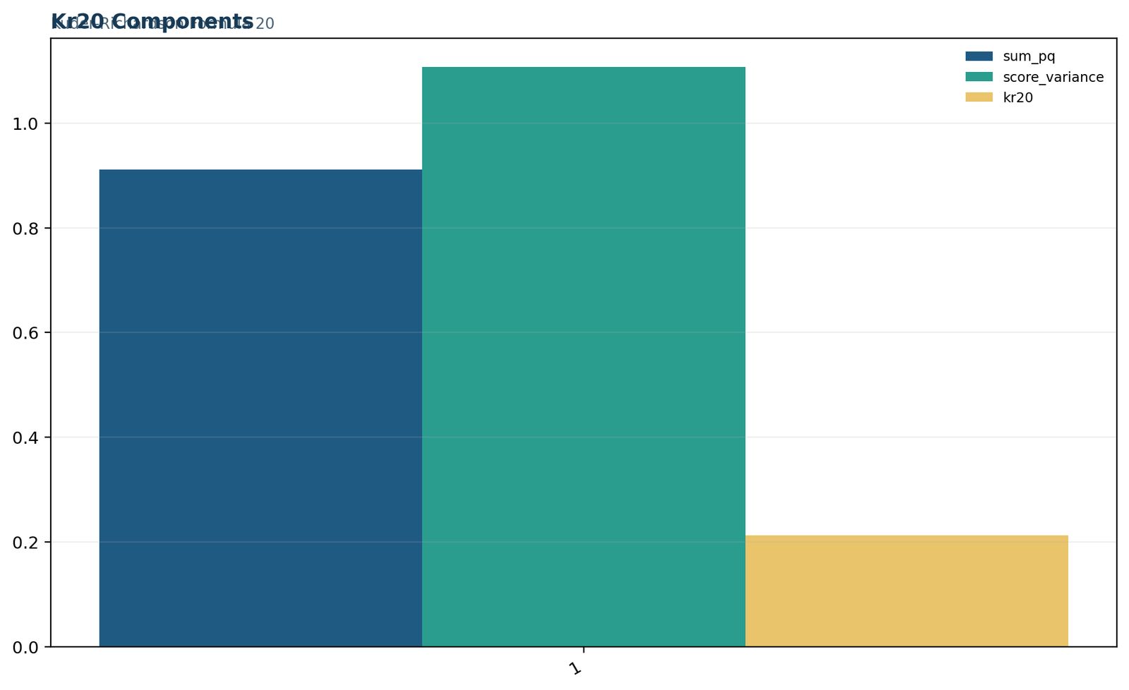 Python binary score summary for the Kuder-Richardson Formula 21 worked example