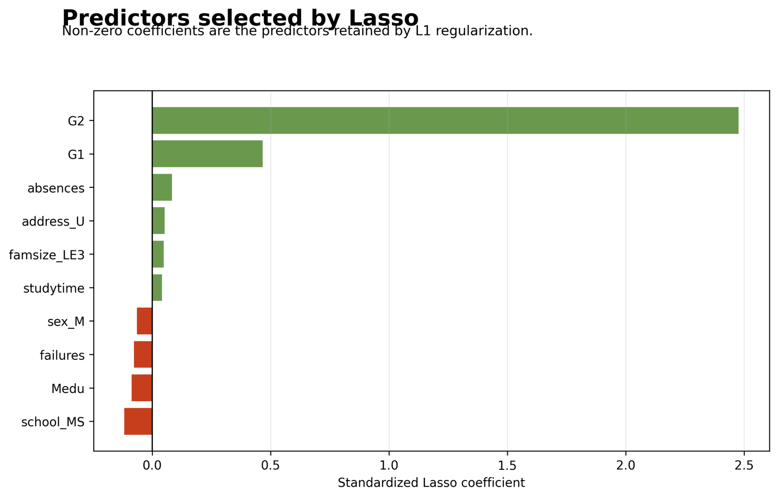 Lasso Regression selected standardized coefficients in Python