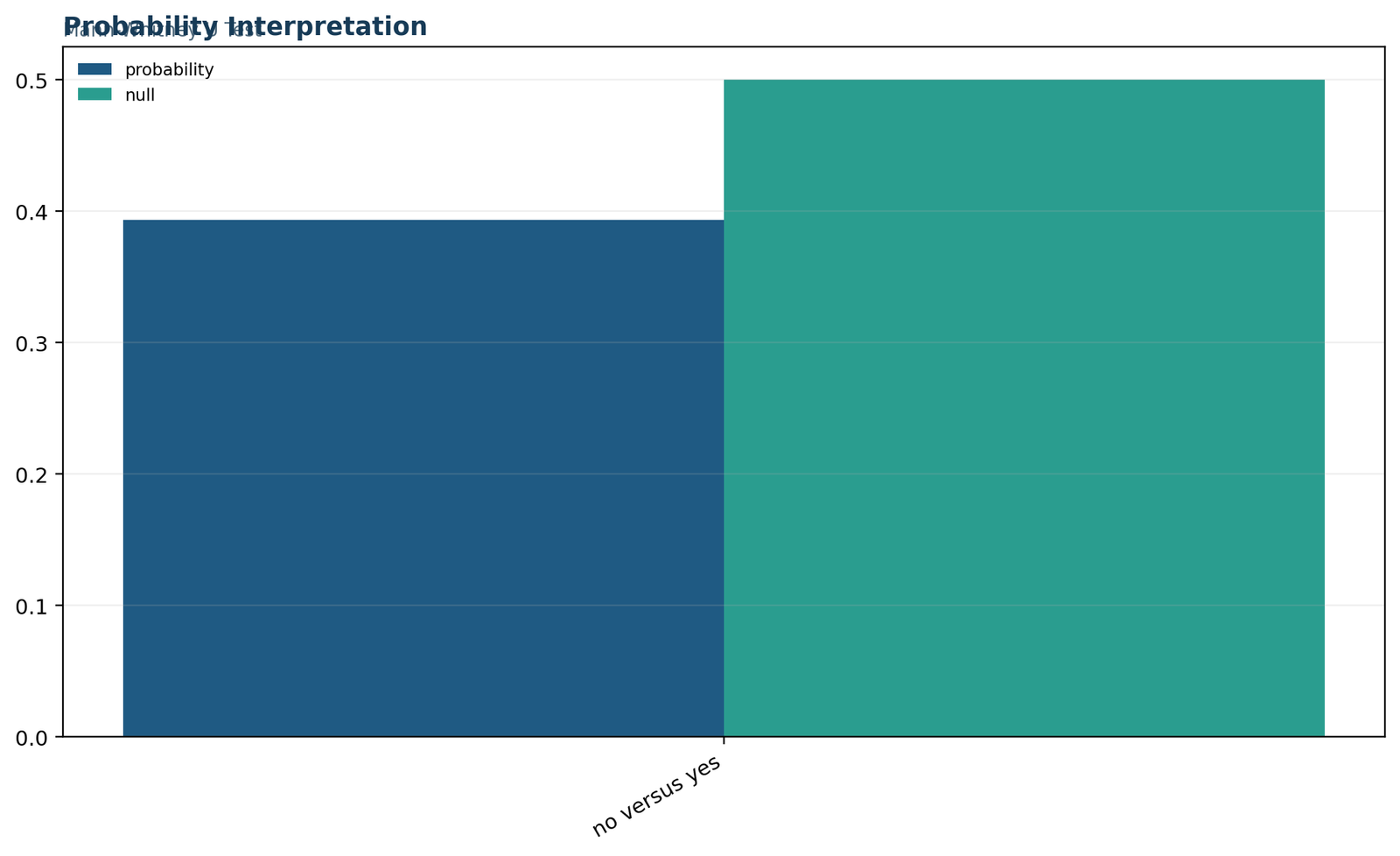 Mann Whitney U test probability interpretation chart showing probability superiority for no and yes groups