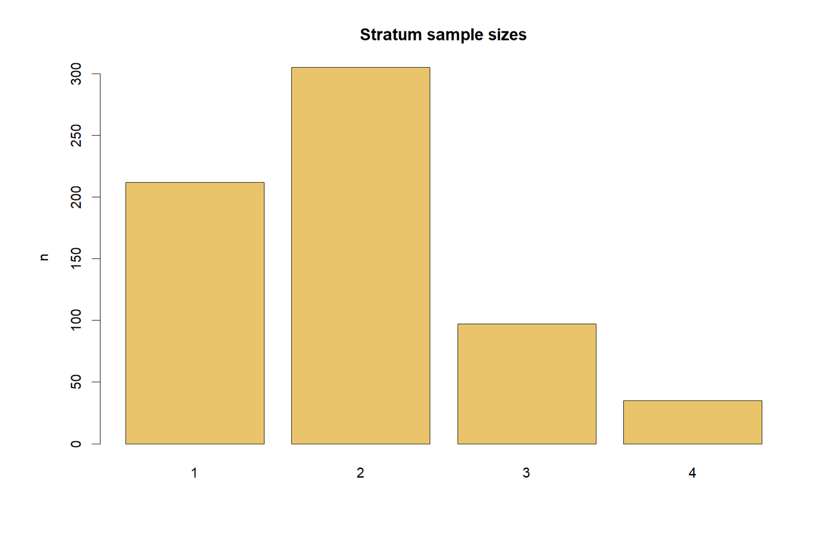 Mantel Haenszel Test R stratum sizes chart