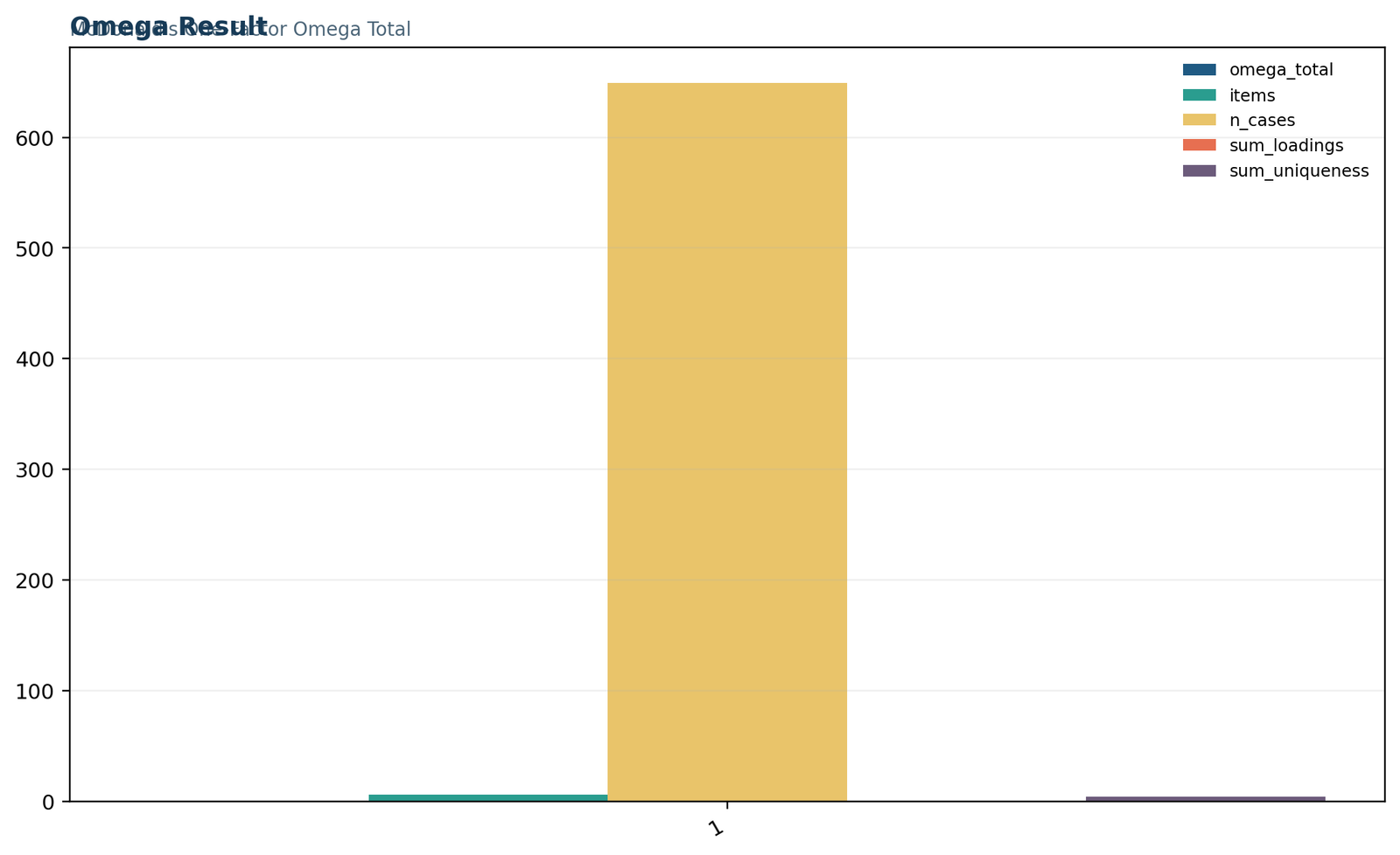 Python chart 4: final omega result ledger for a six-item one-factor reliability analysis
