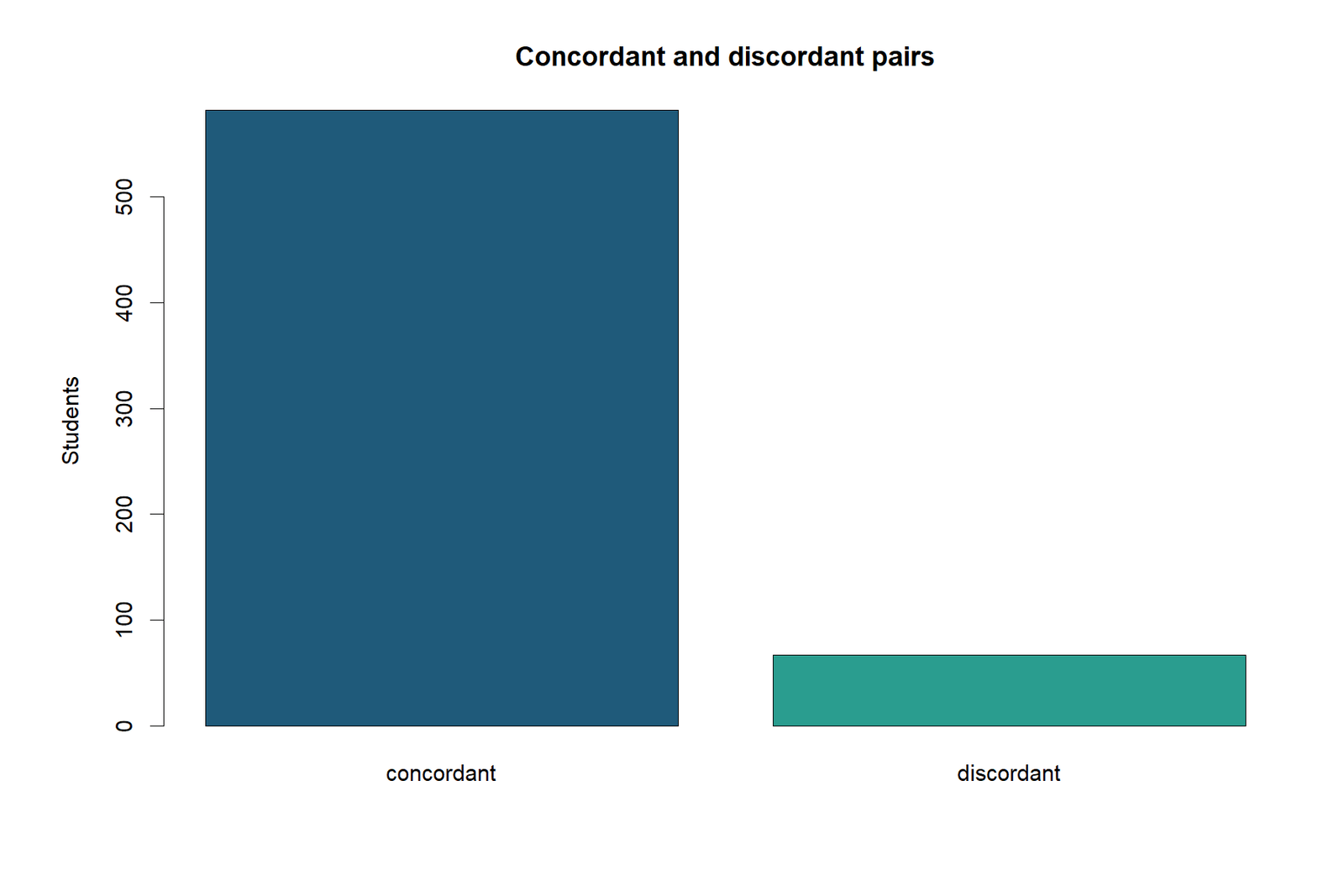 R Chart 4 concordant and discordant counts for McNemar's Test