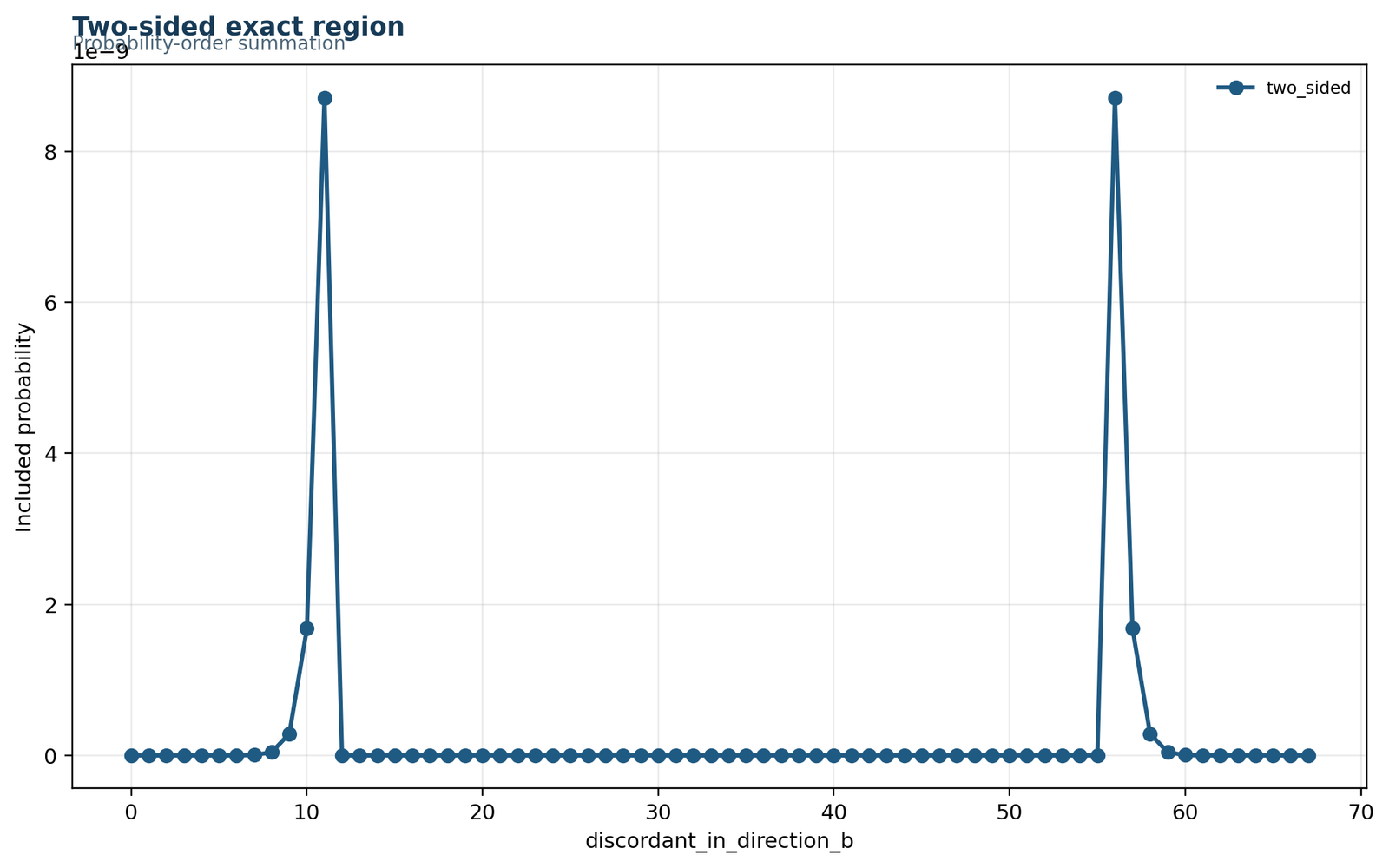 McNemar's Test Python two-sided exact rejection region