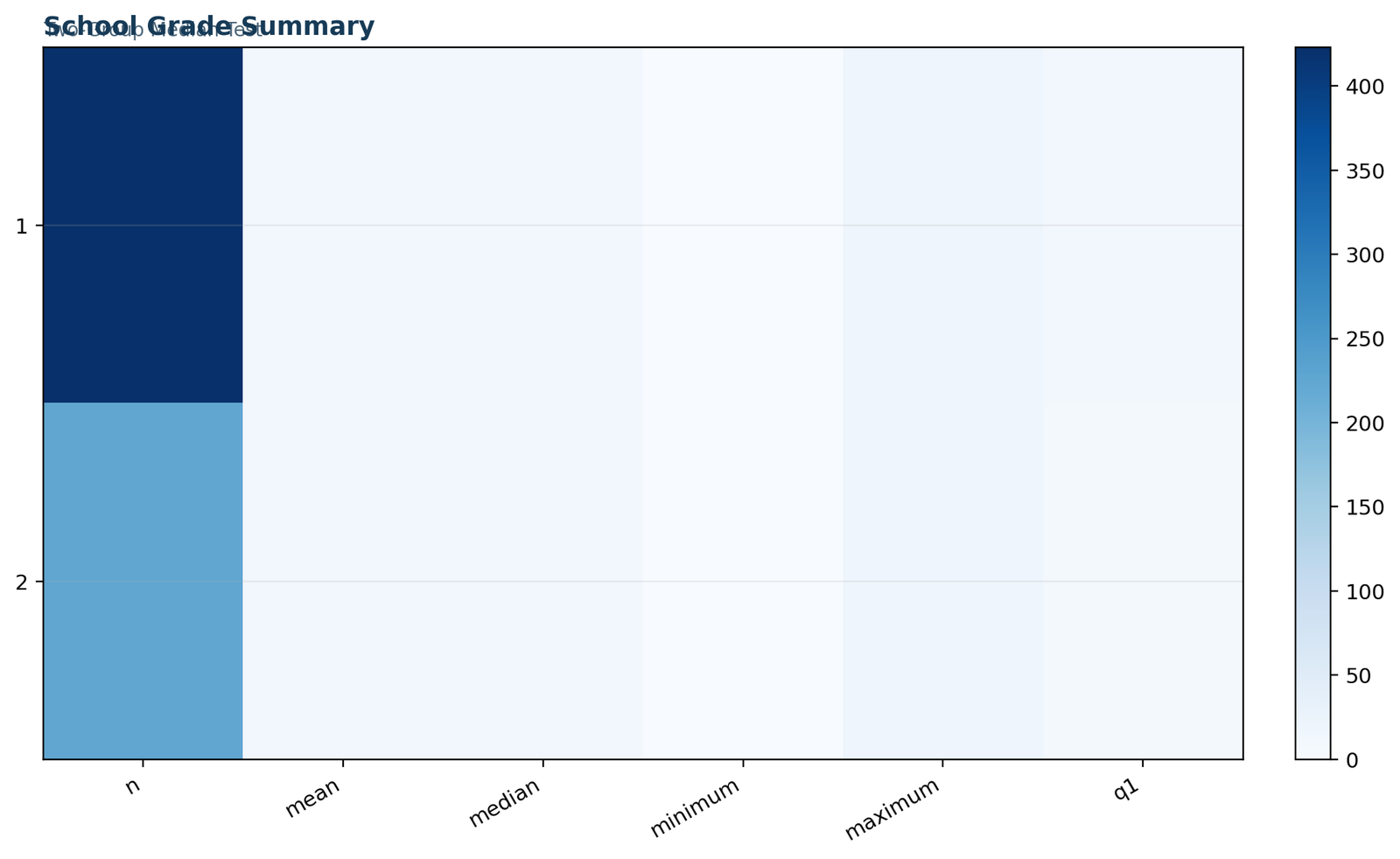 Median Test school grade summary chart showing GP and MS descriptive summaries