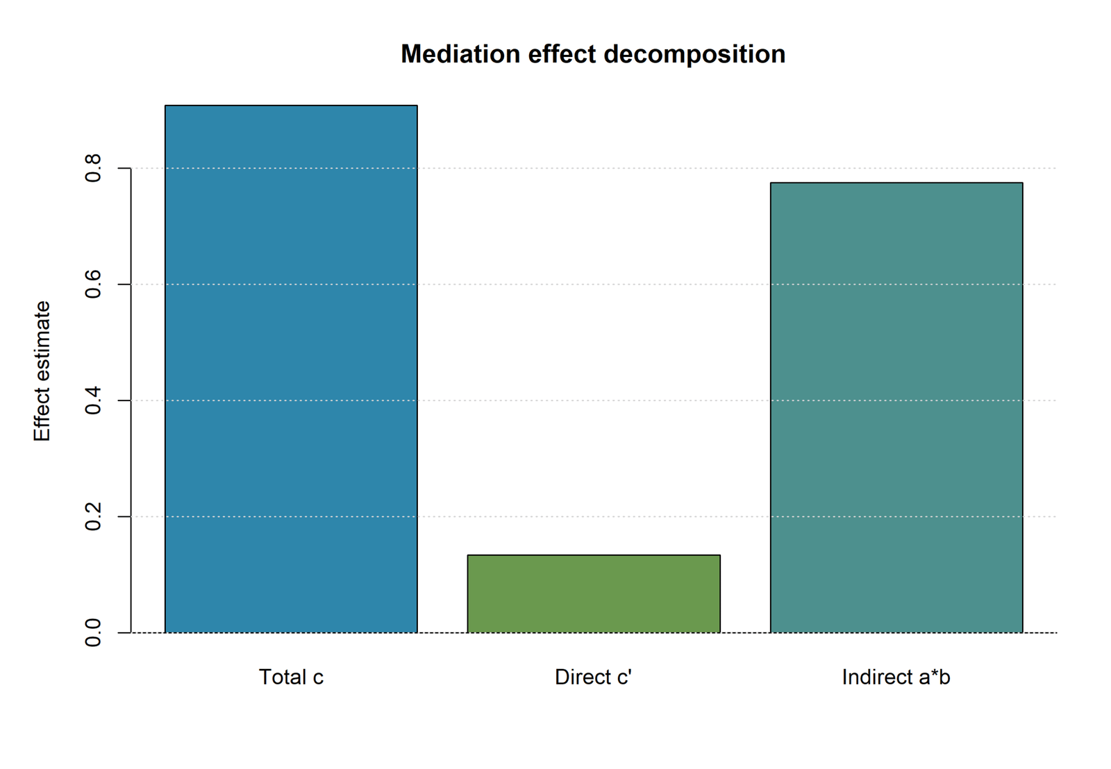 Mediated Regression decomposition of total direct and indirect effects