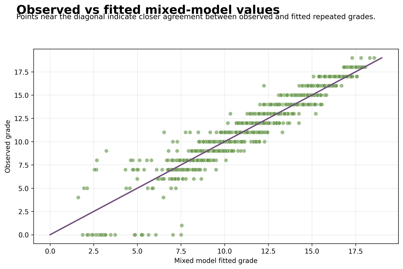 Mixed Effects Regression observed versus fitted repeated grade scores