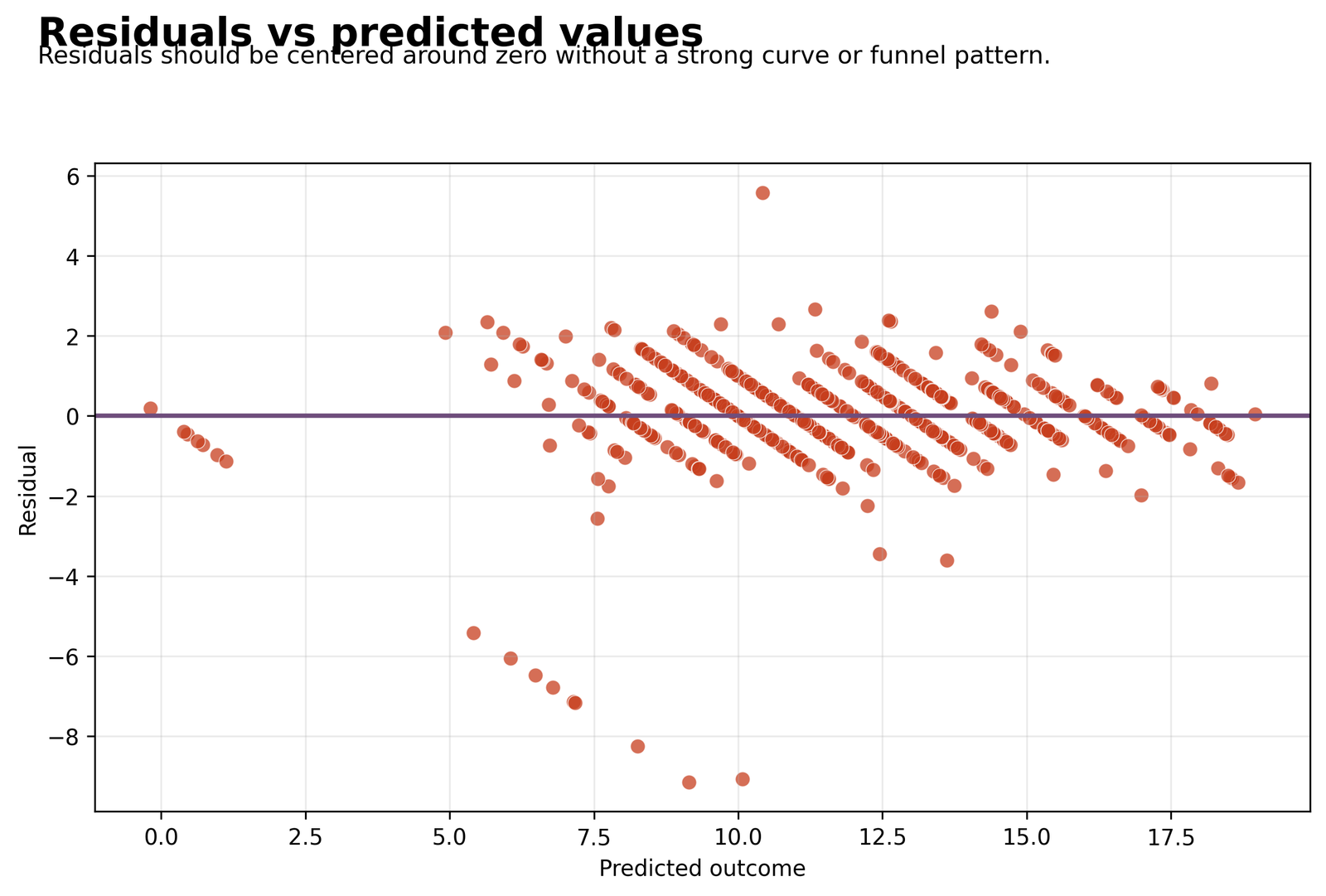 Moderated Regression residuals versus predicted values