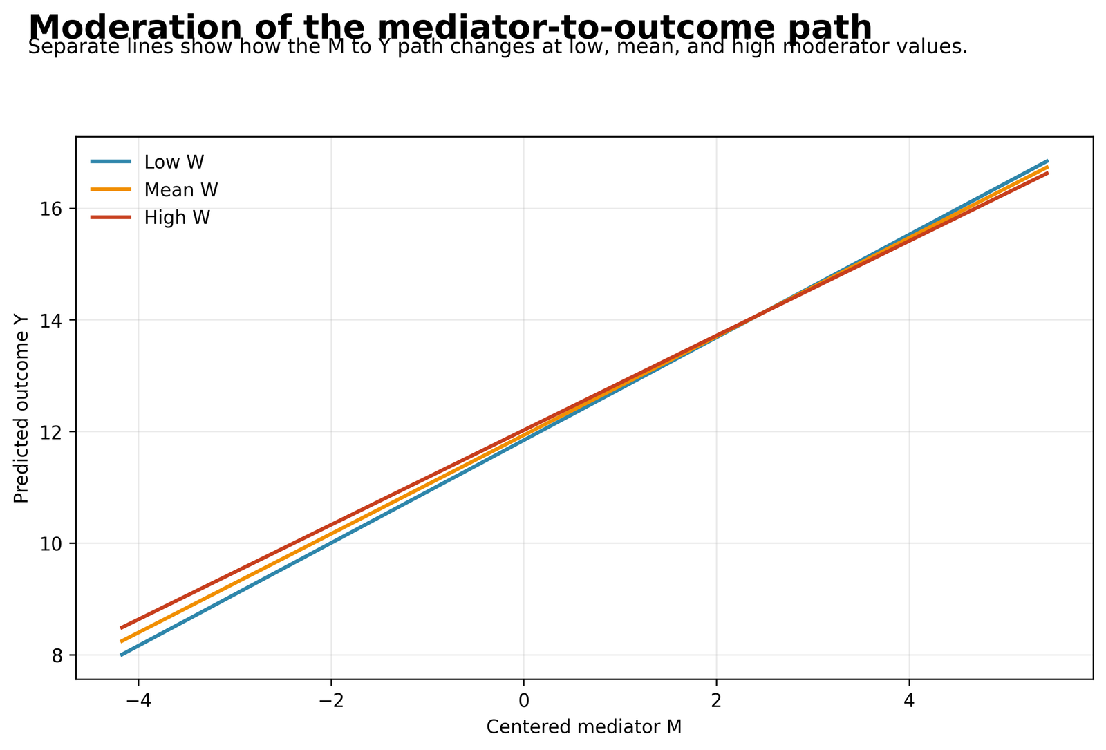 Moderated Mediation interaction lines for G2 and studytime