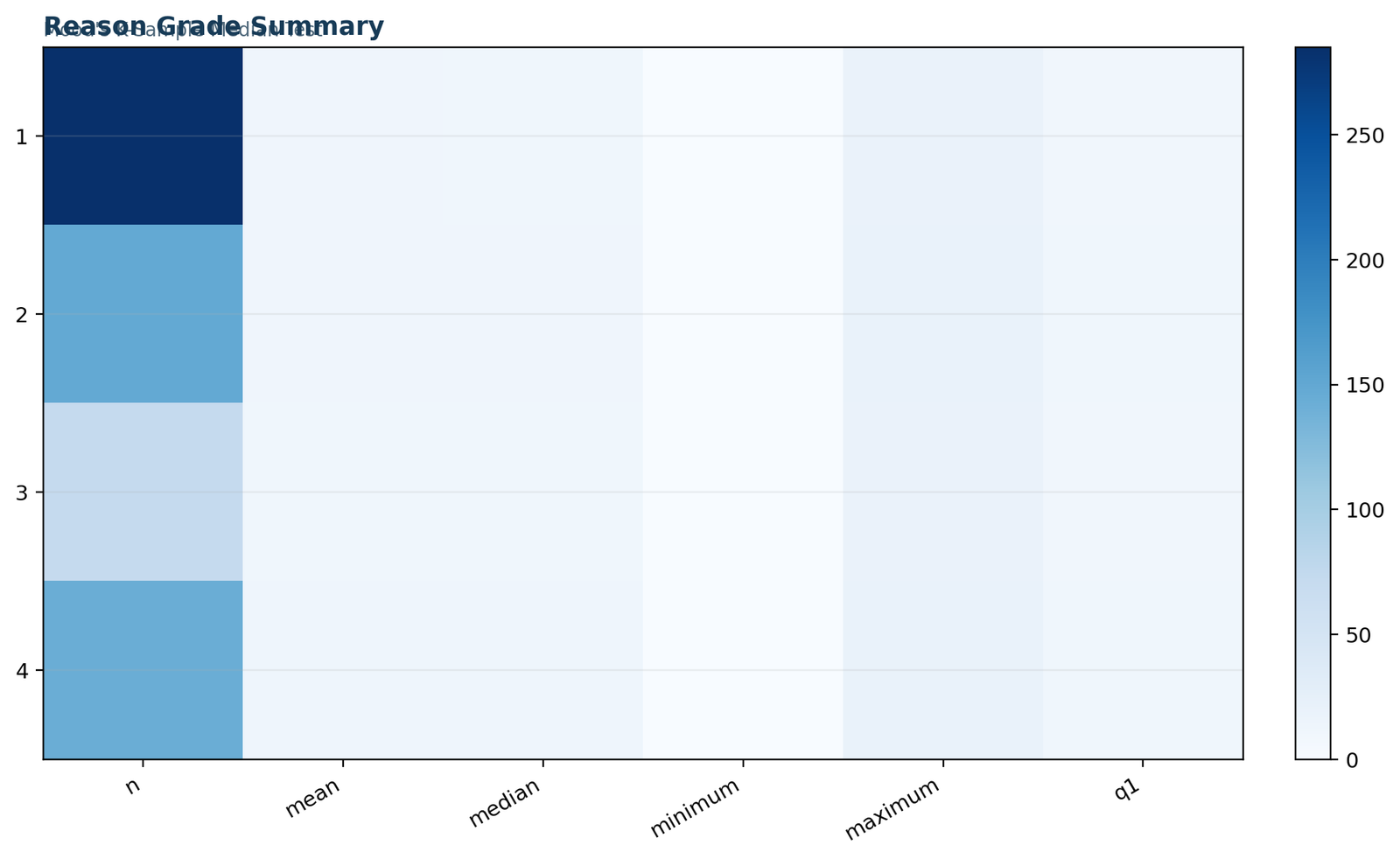 Mood's Median Test reason group grade summary chart
