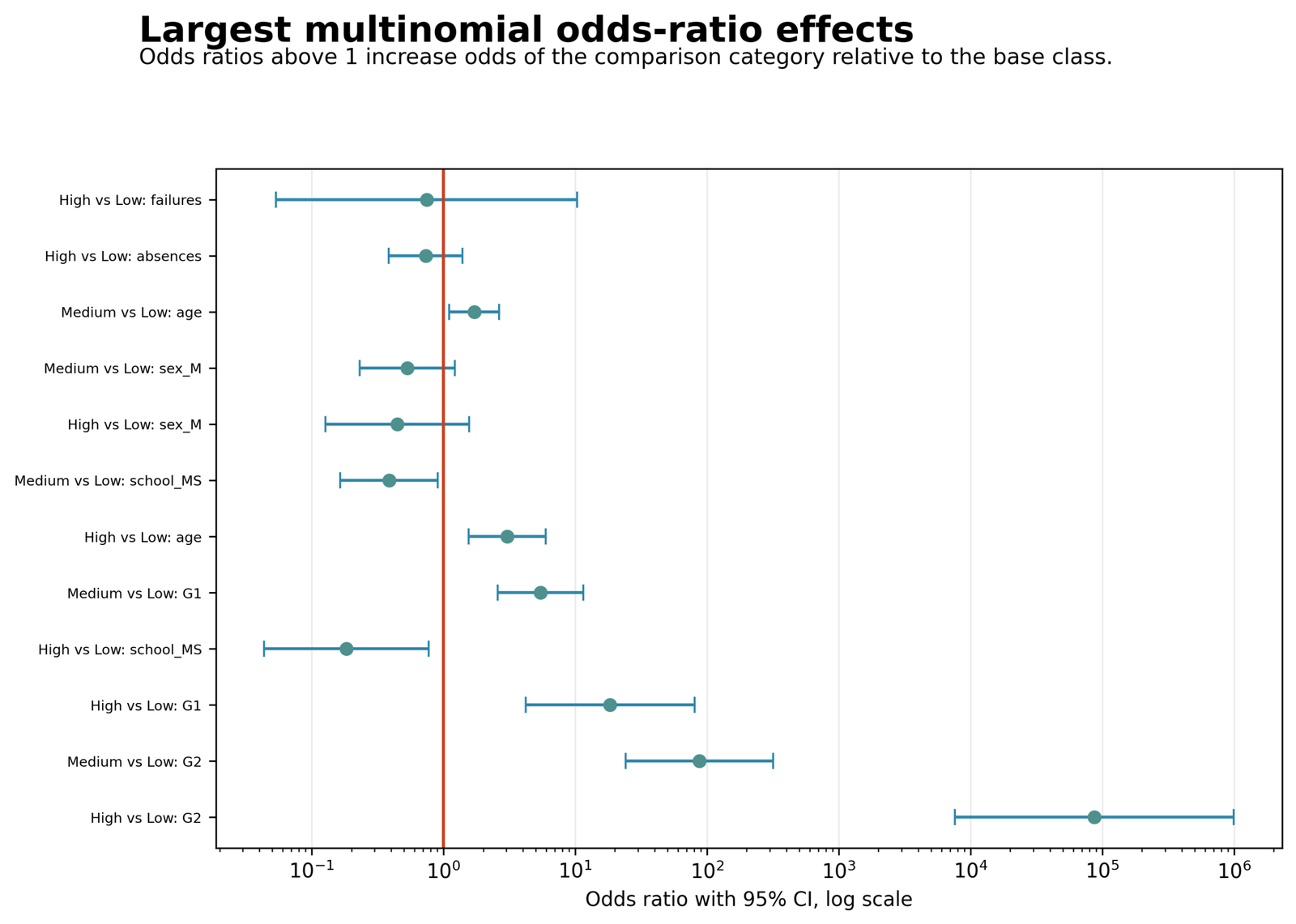 Odds ratio plot for Multinomial Logistic Regression