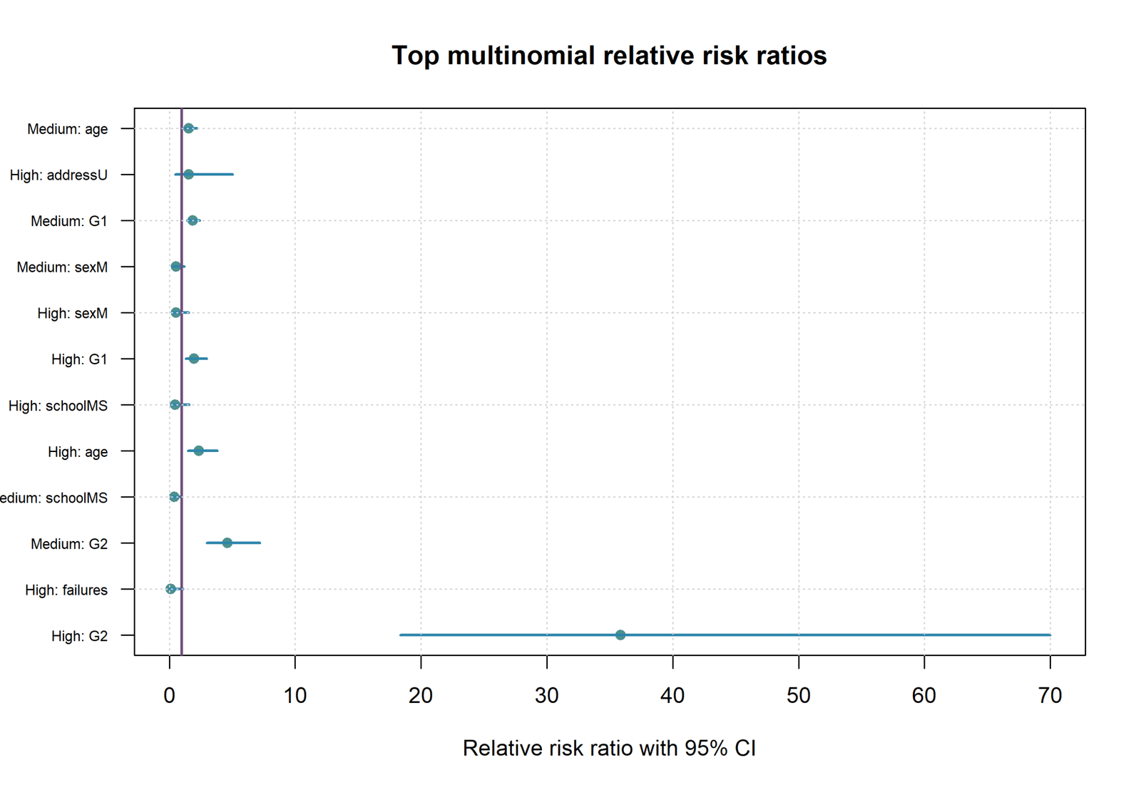 R relative risk ratio plot for Multinomial Logistic Regression