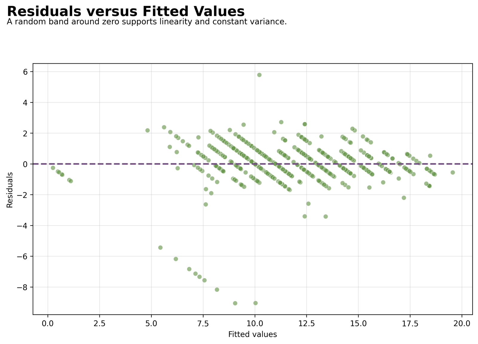 Regression in Python - Multiple residuals versus fitted