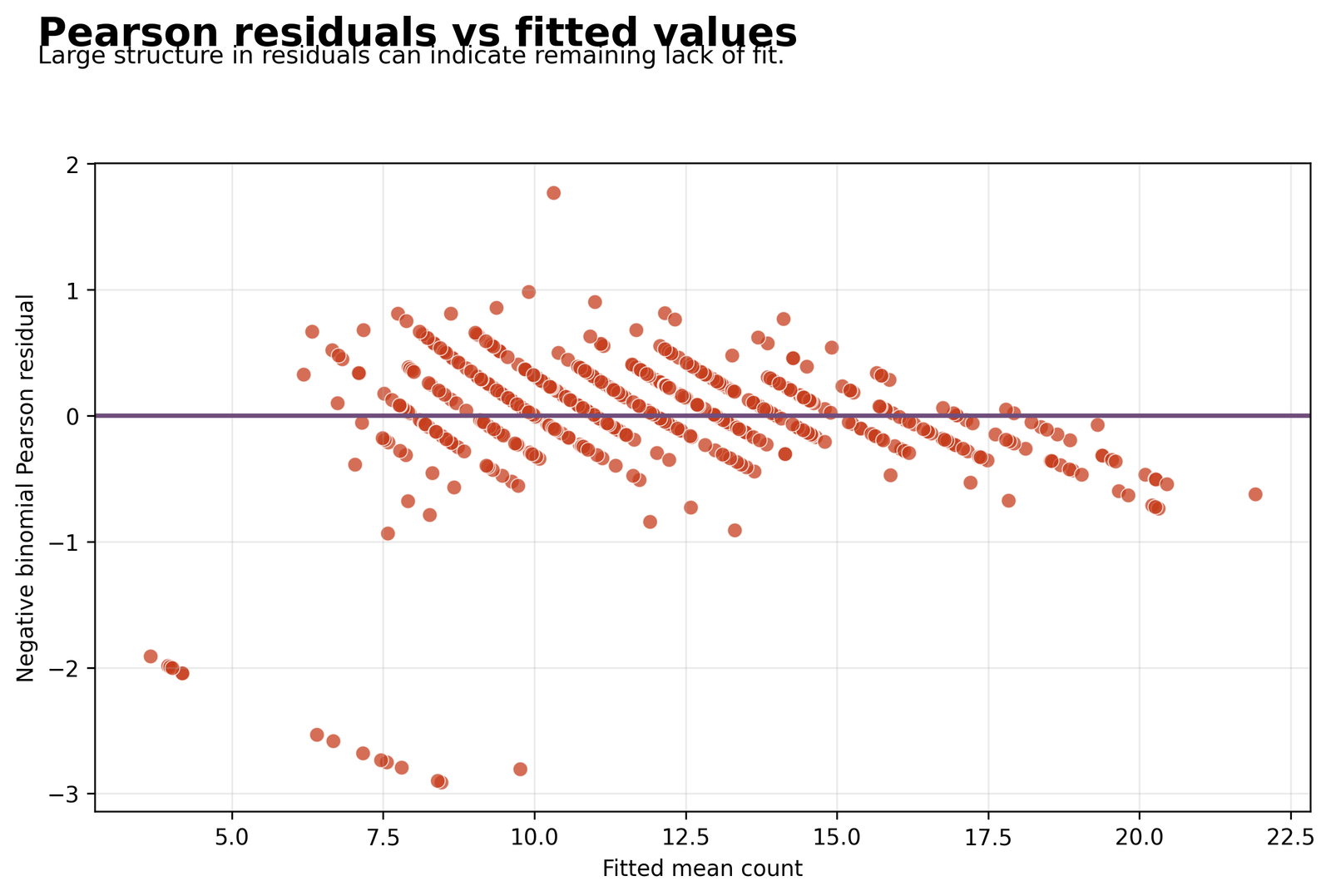 Pearson residuals versus fitted values in Negative Binomial Regression