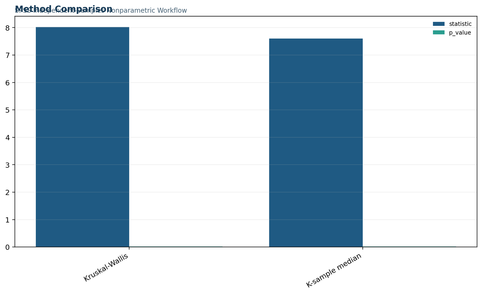 SPSS nonparametric method comparison