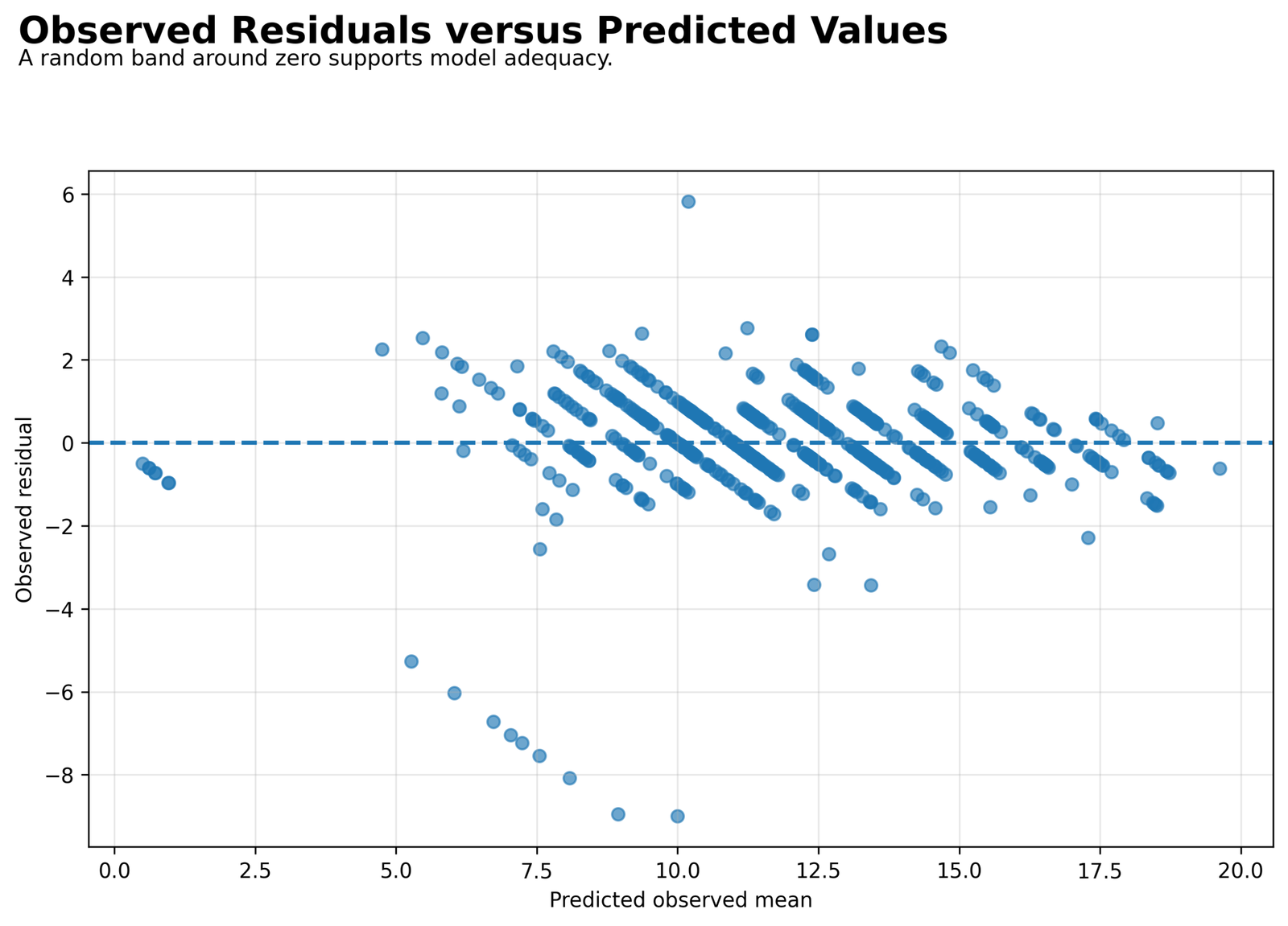 Tobit Regression — Observed Residuals Versus Predicted Values