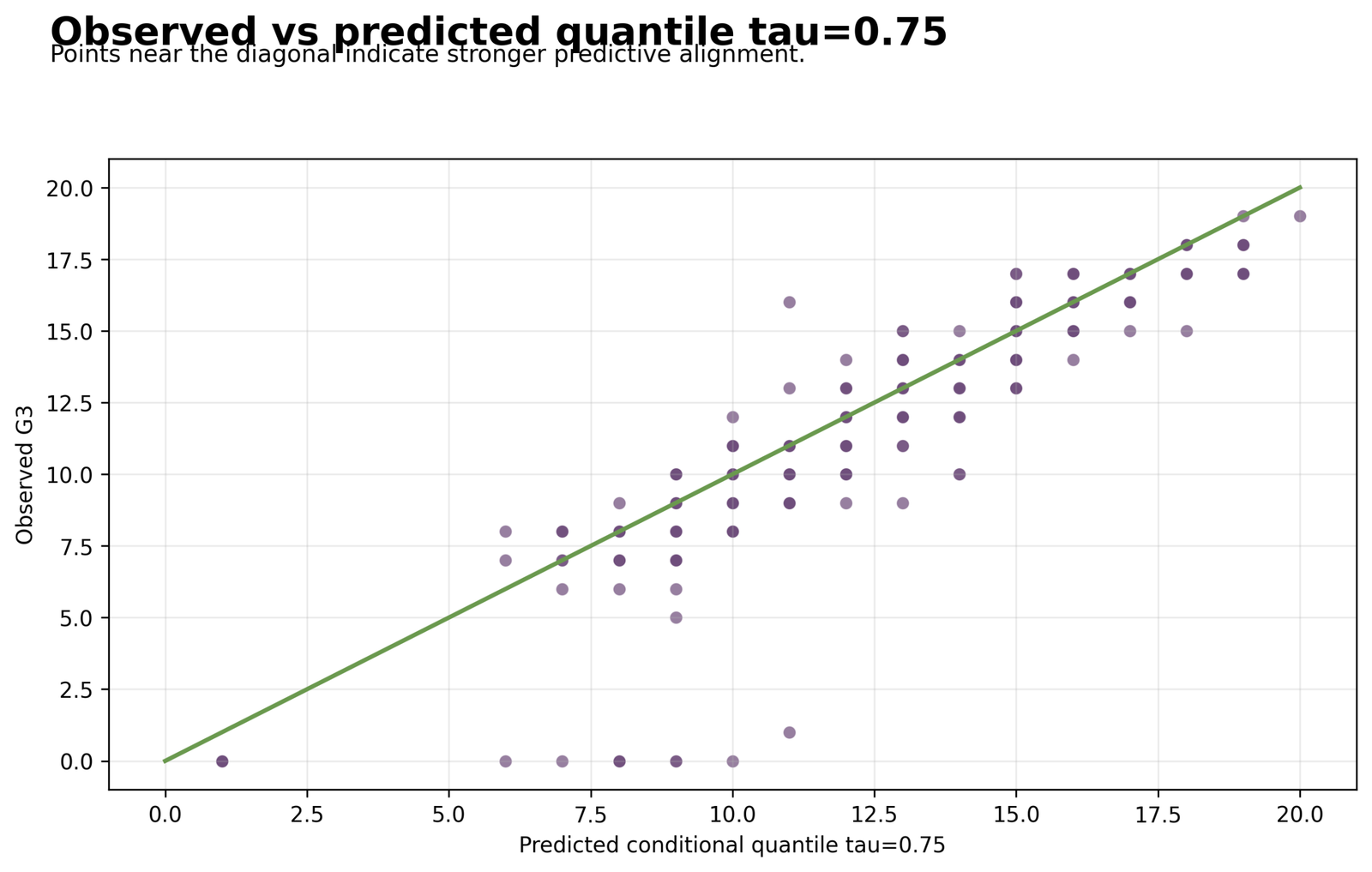 Upper-Quartile Calibration