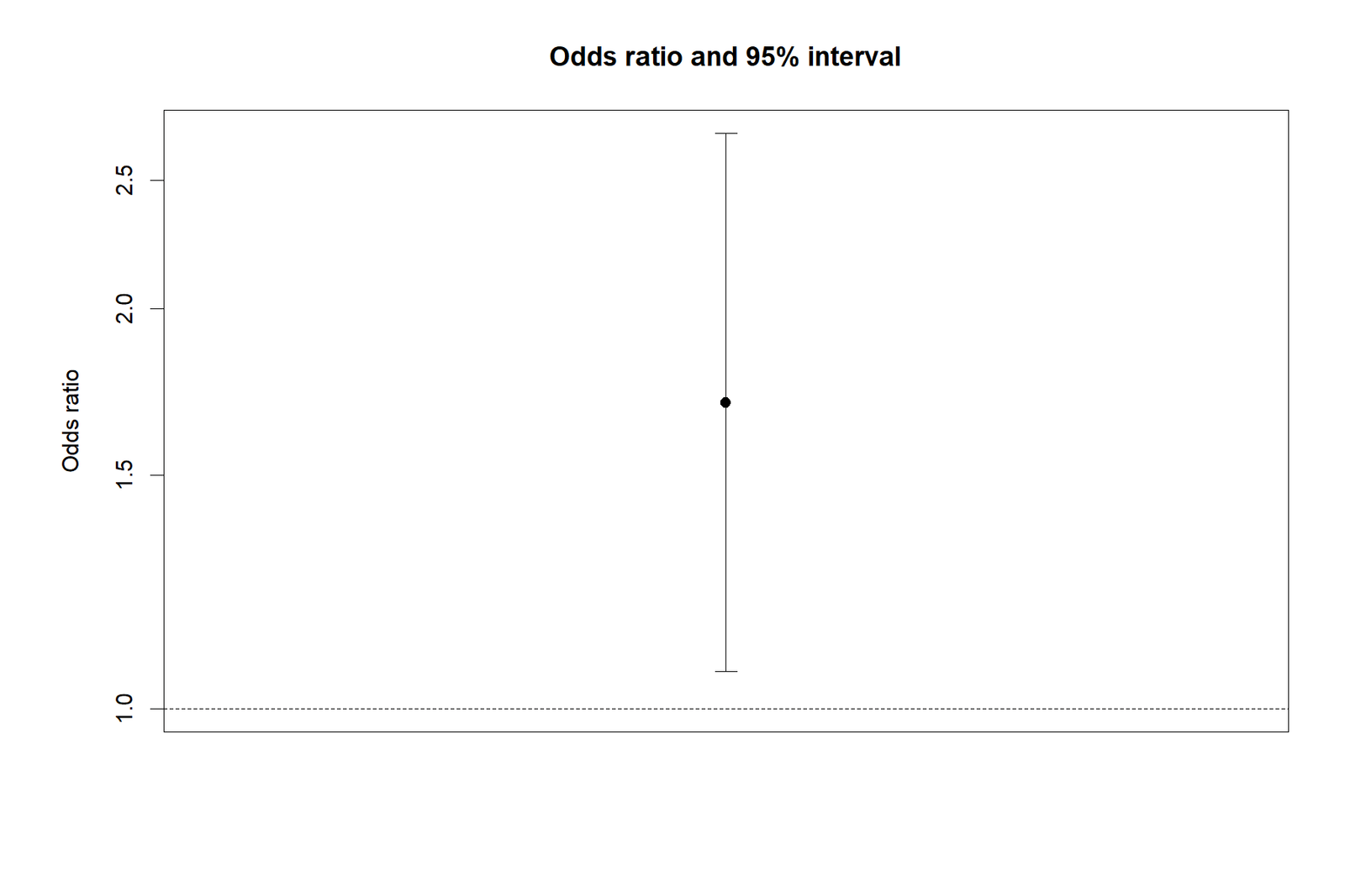 Odds ratio R confidence interval chart