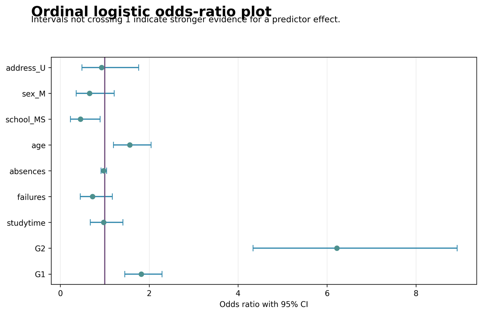 Odds ratio plot for Ordinal Logistic Regression