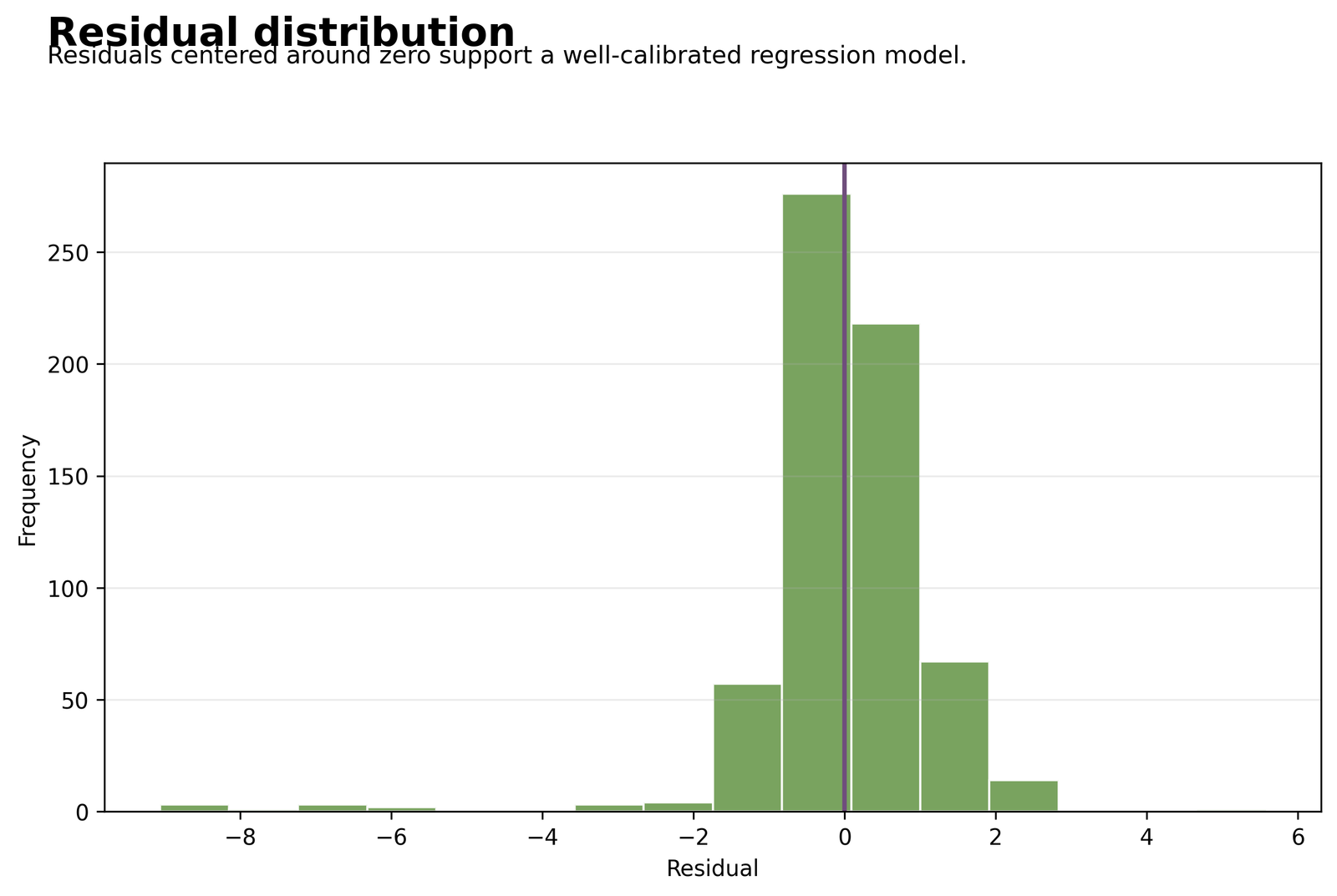 Residual distribution from Ordinary Least Squares Regression