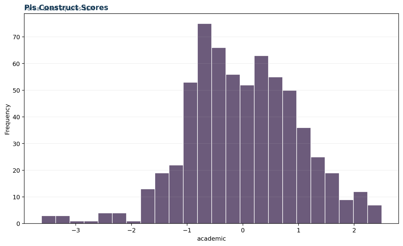 Partial Least Squares SEM — 04 Partial-Least-Squares-Sem Pls Construct Scores