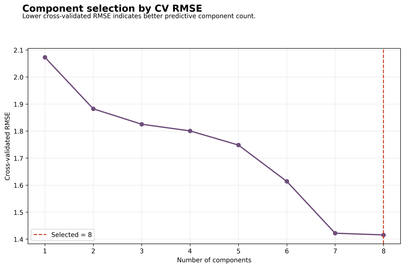 Principal Component Regression component selection by cross-validated RMSE