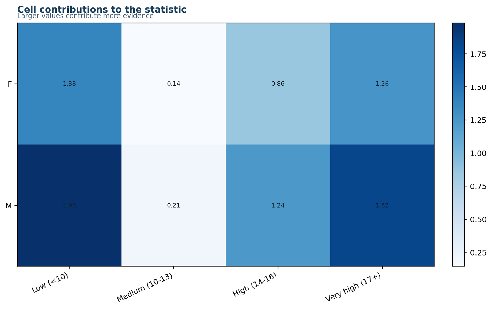 Pearson Chi-Square Test cell contribution heatmap