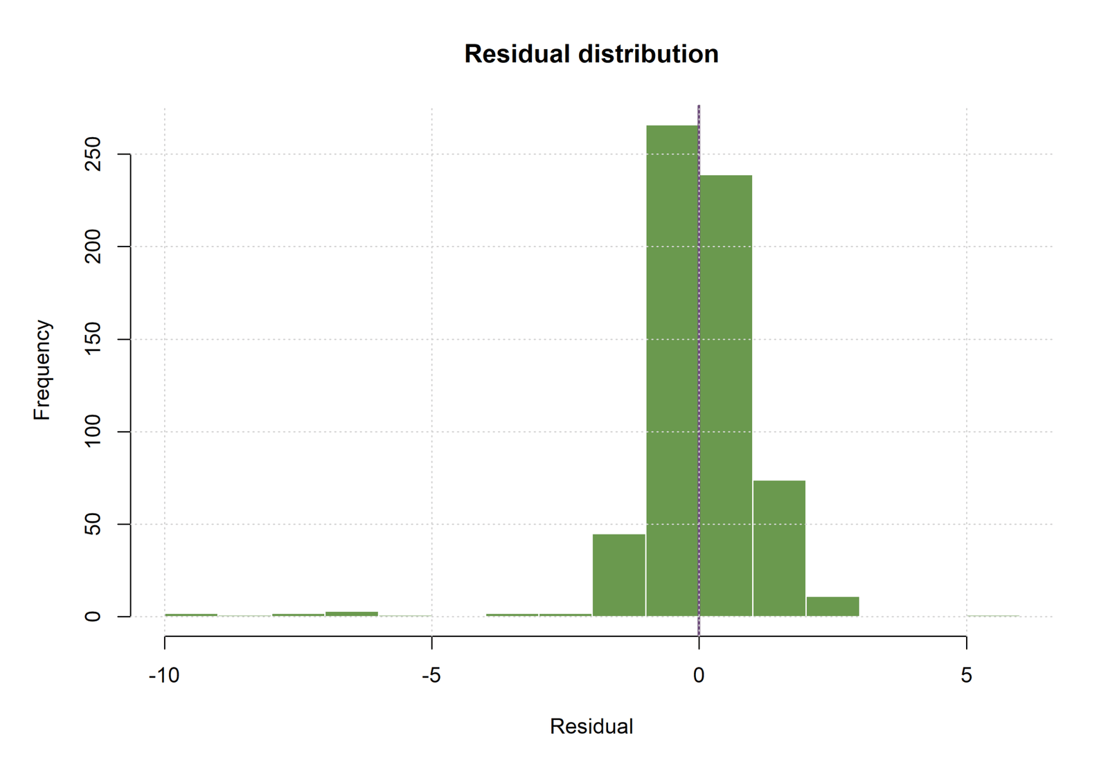 R residual distribution for Partial Least Squares Regression