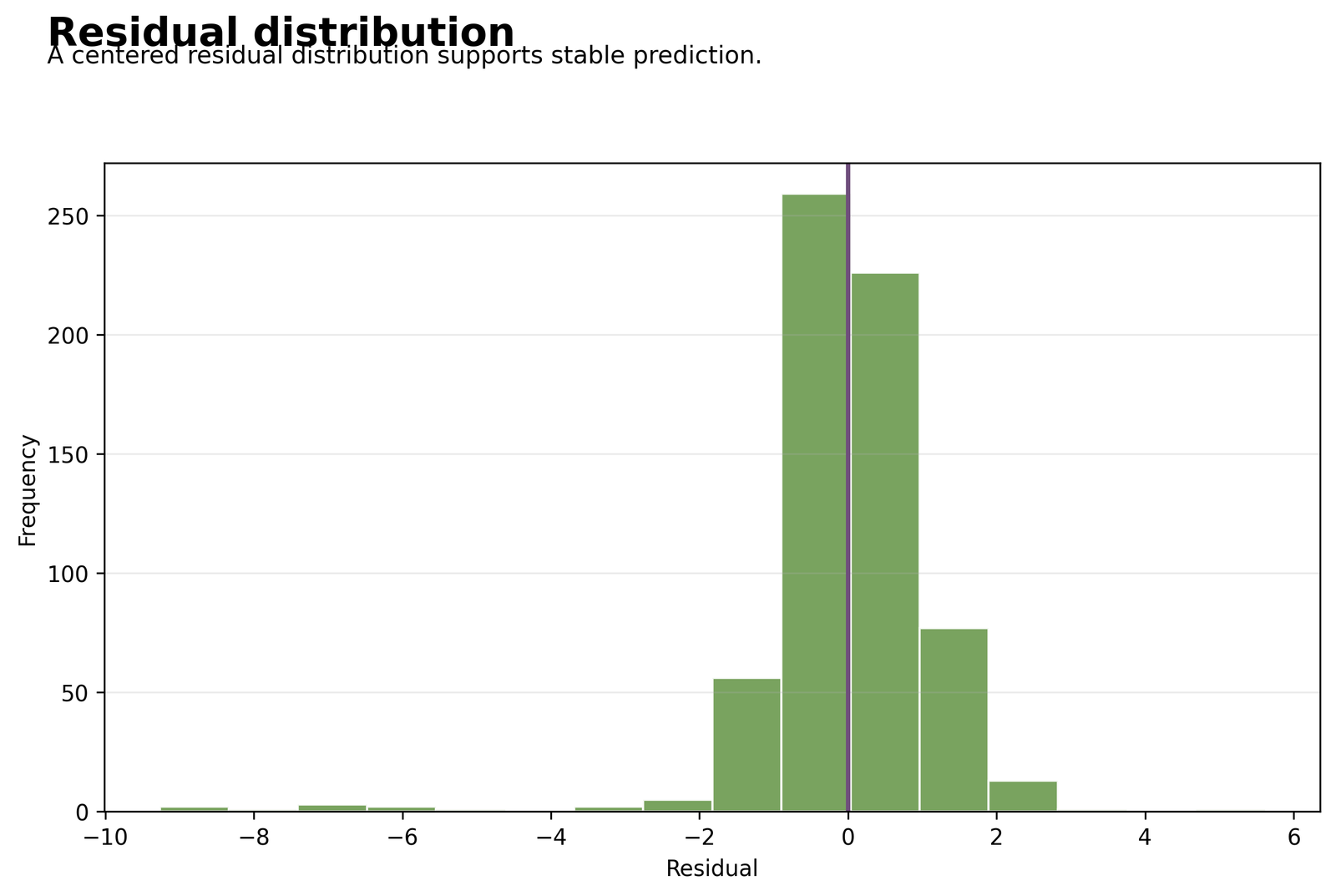 Residual distribution from Partial Least Squares Regression