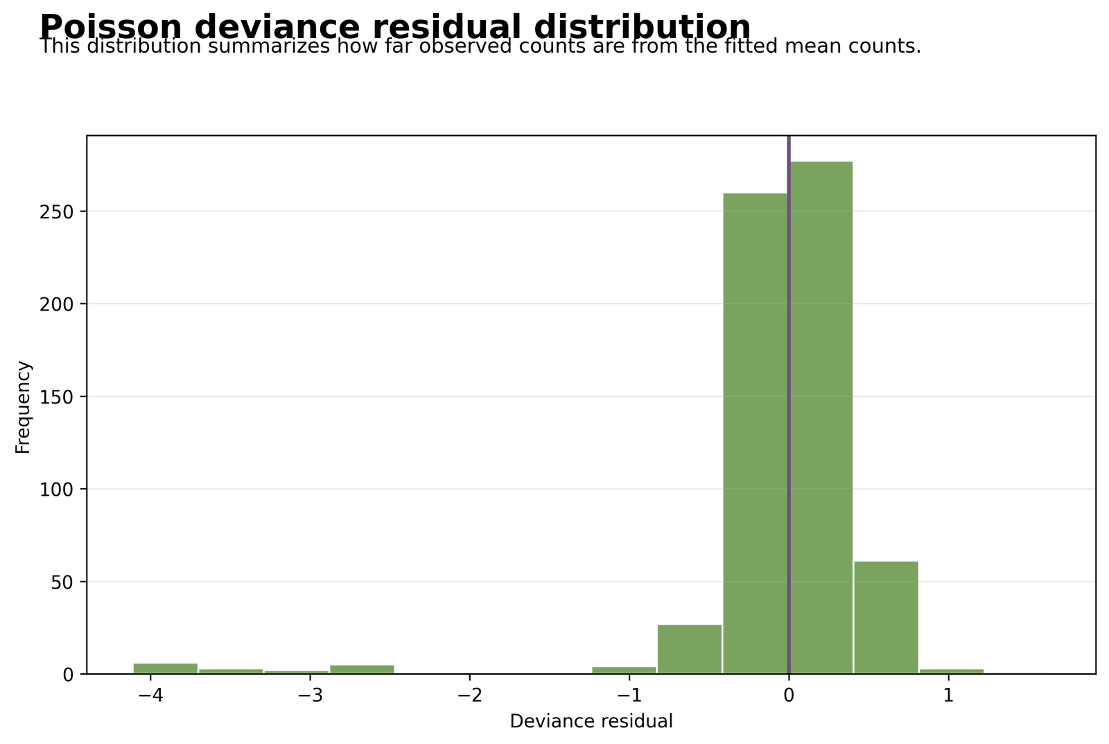 Poisson Regression deviance residual distribution