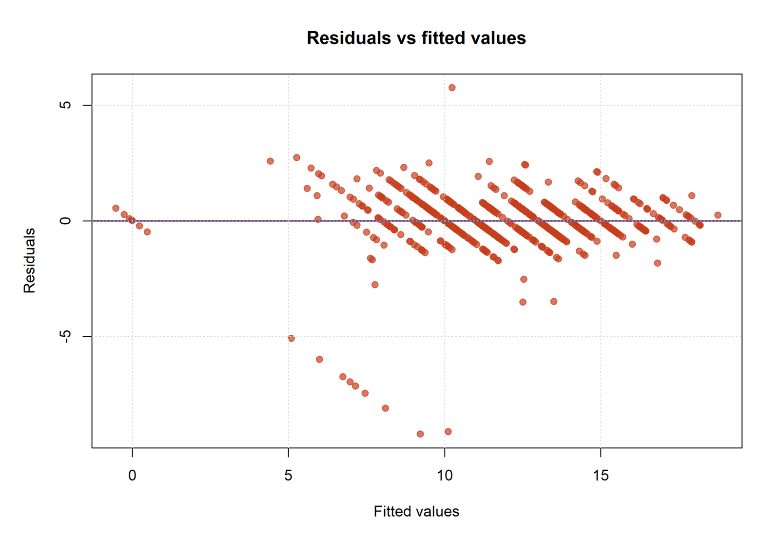 R residual plot for Polynomial Regression