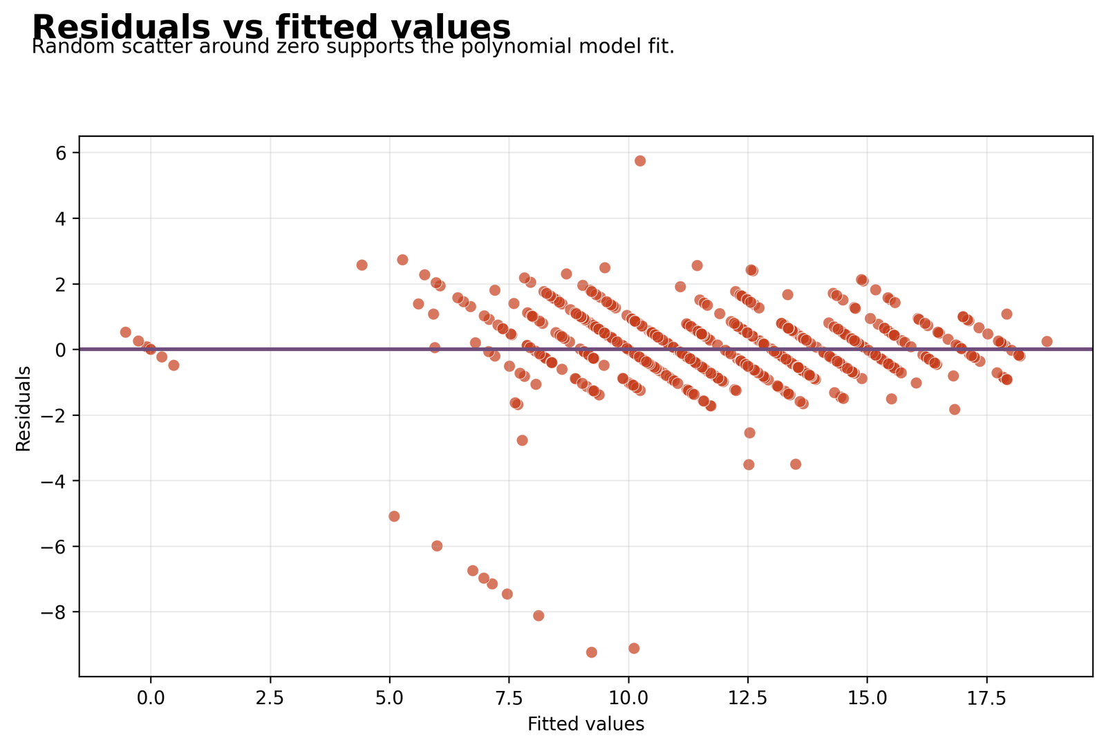 Residuals versus fitted values for Polynomial Regression