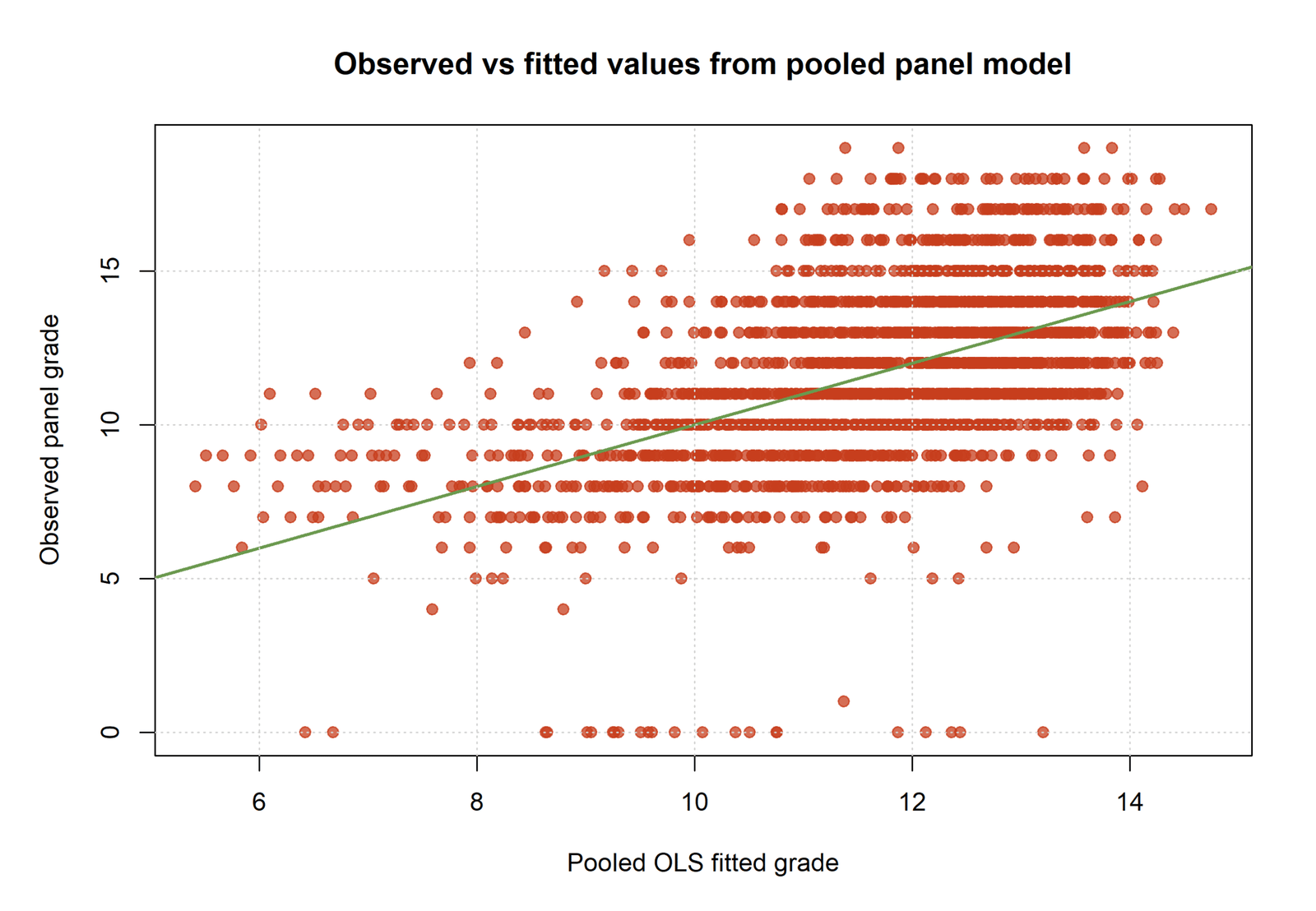 R Observed versus fitted values from pooled Panel Regression model