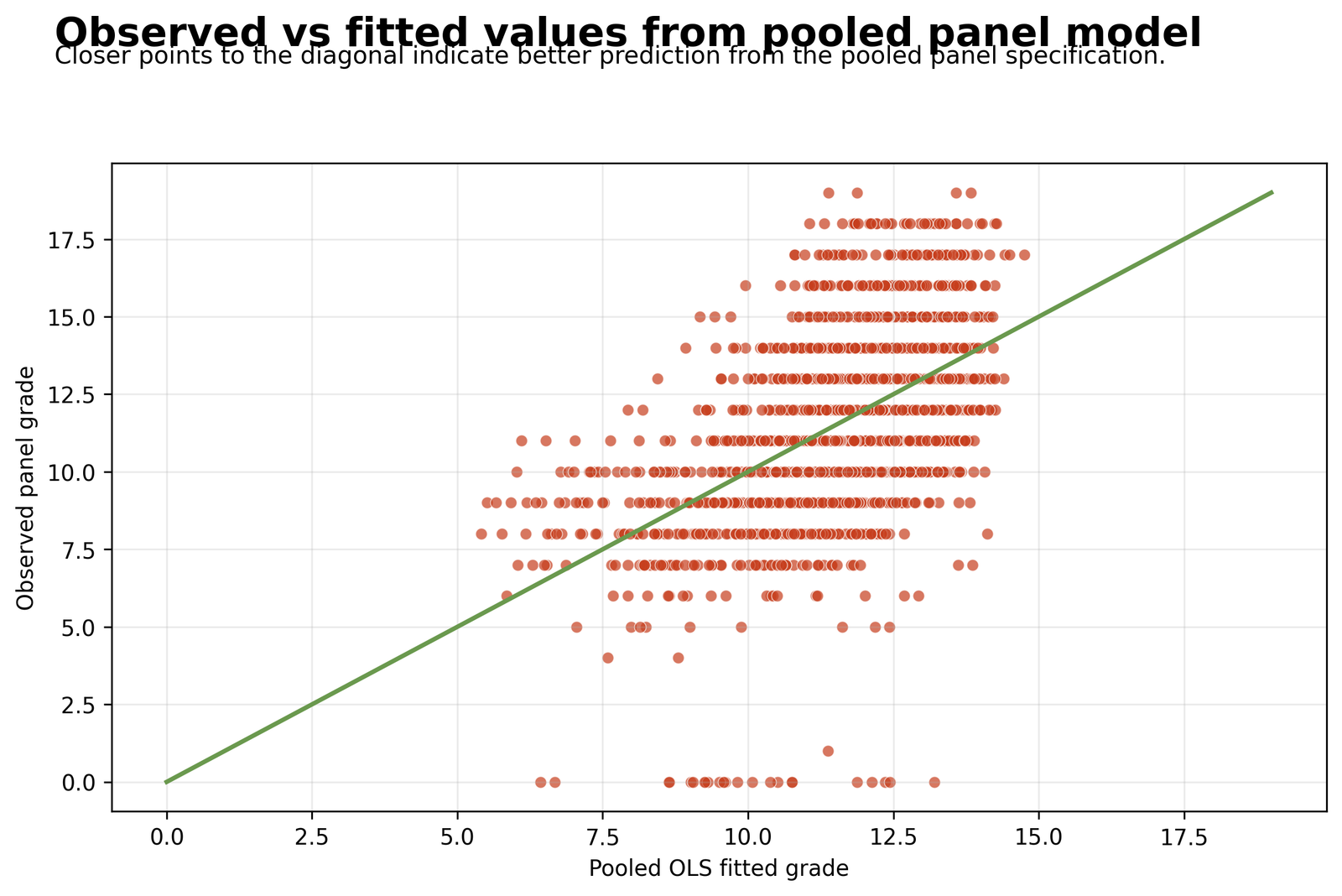 Observed versus fitted values from pooled Panel Regression model