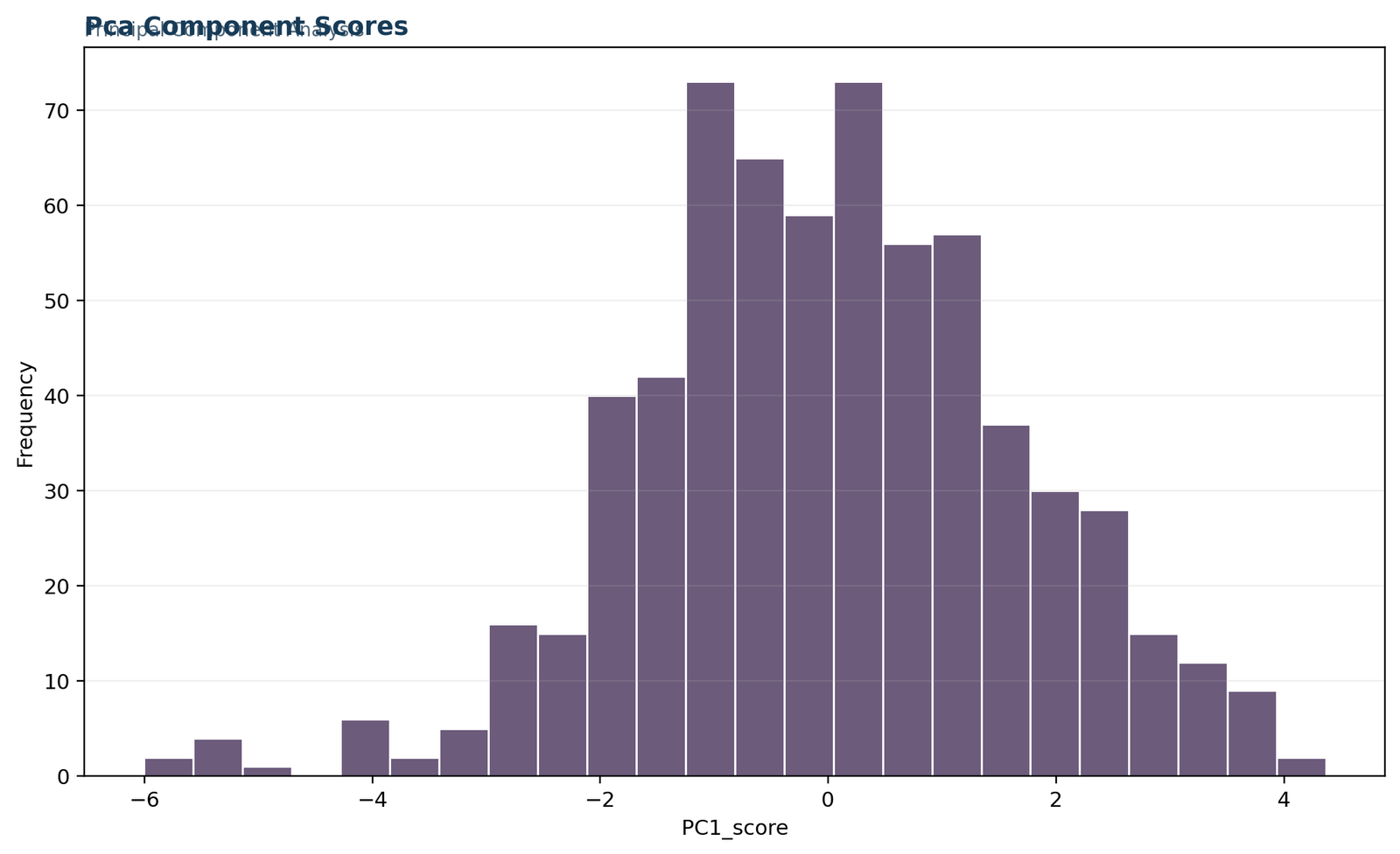 Principal Component Analysis — 04 Principal-Component-Analysis Pca Component Scores