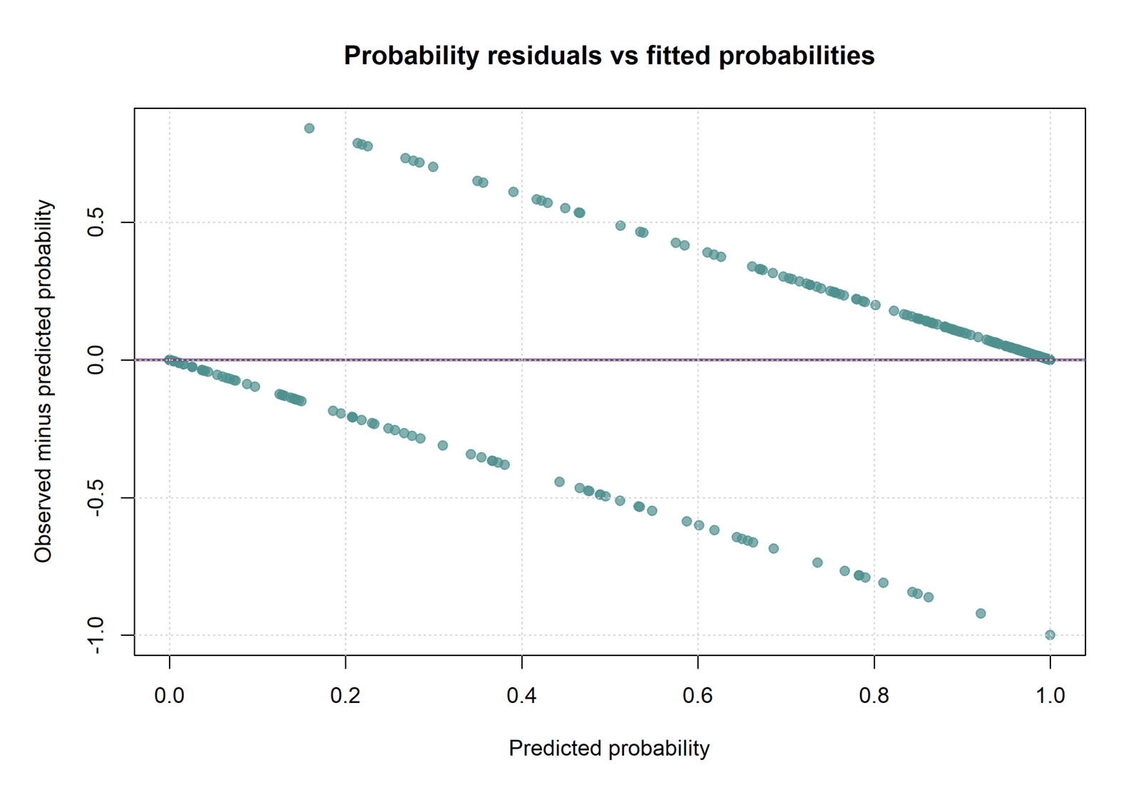 R probability residual plot for Probit Regression