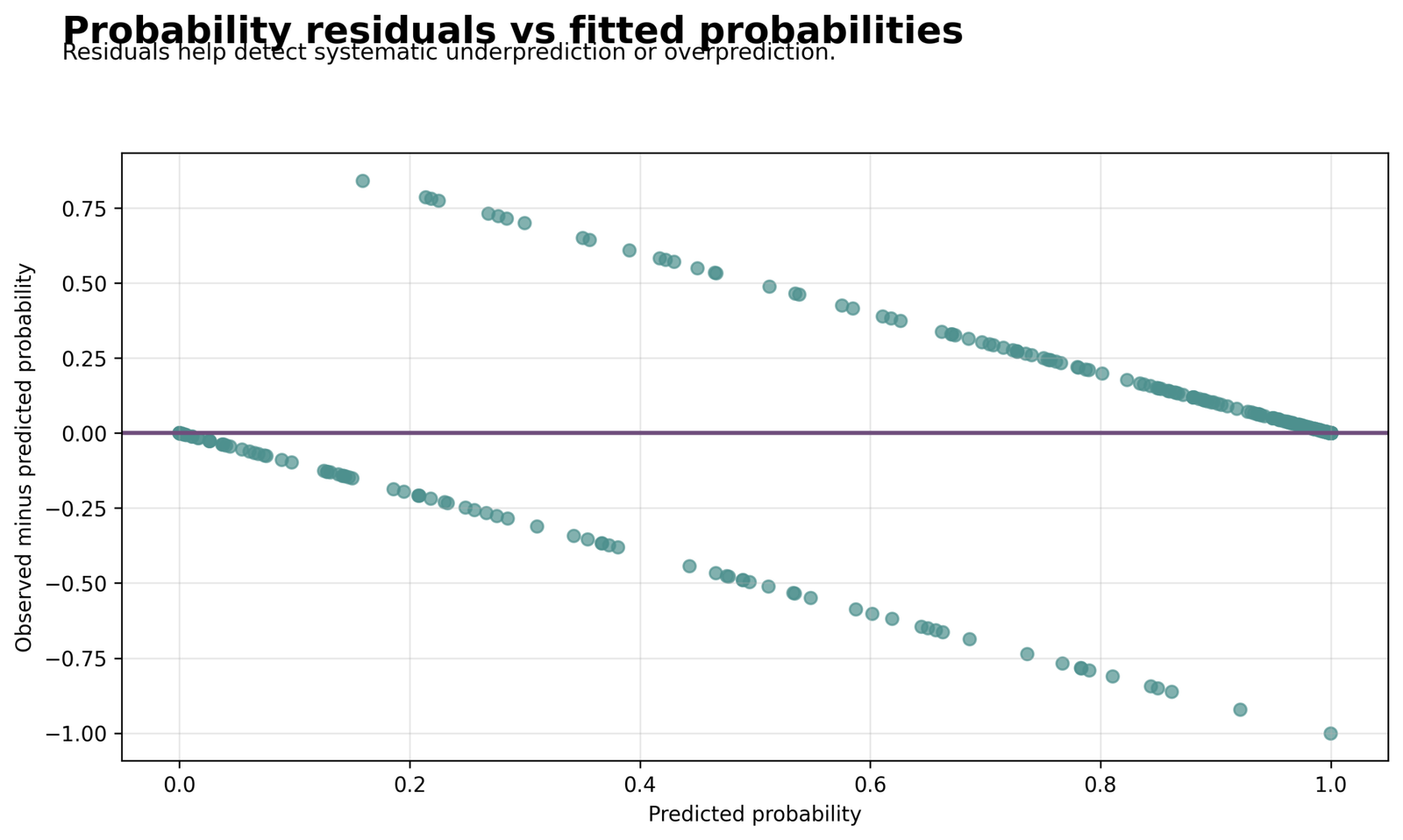 Probability residuals versus fitted probabilities for Probit Regression