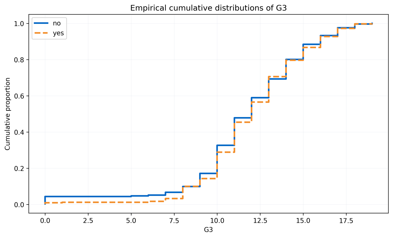 Python ECDF curves for G3 by family educational support.