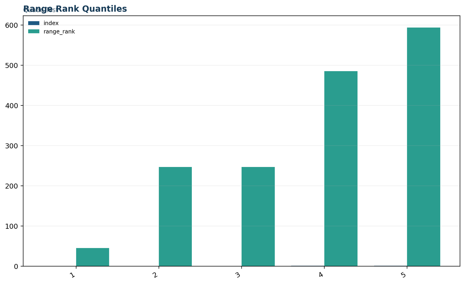 Python Quade test range rank quantiles with minimum quartiles and maximum