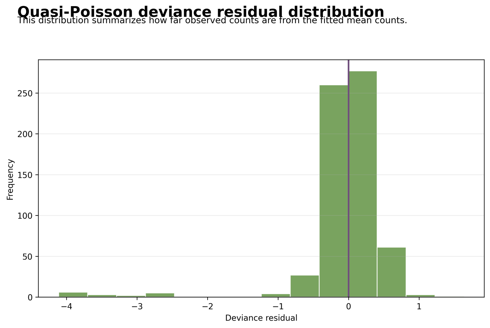 Quasi Poisson Regression deviance residual distribution